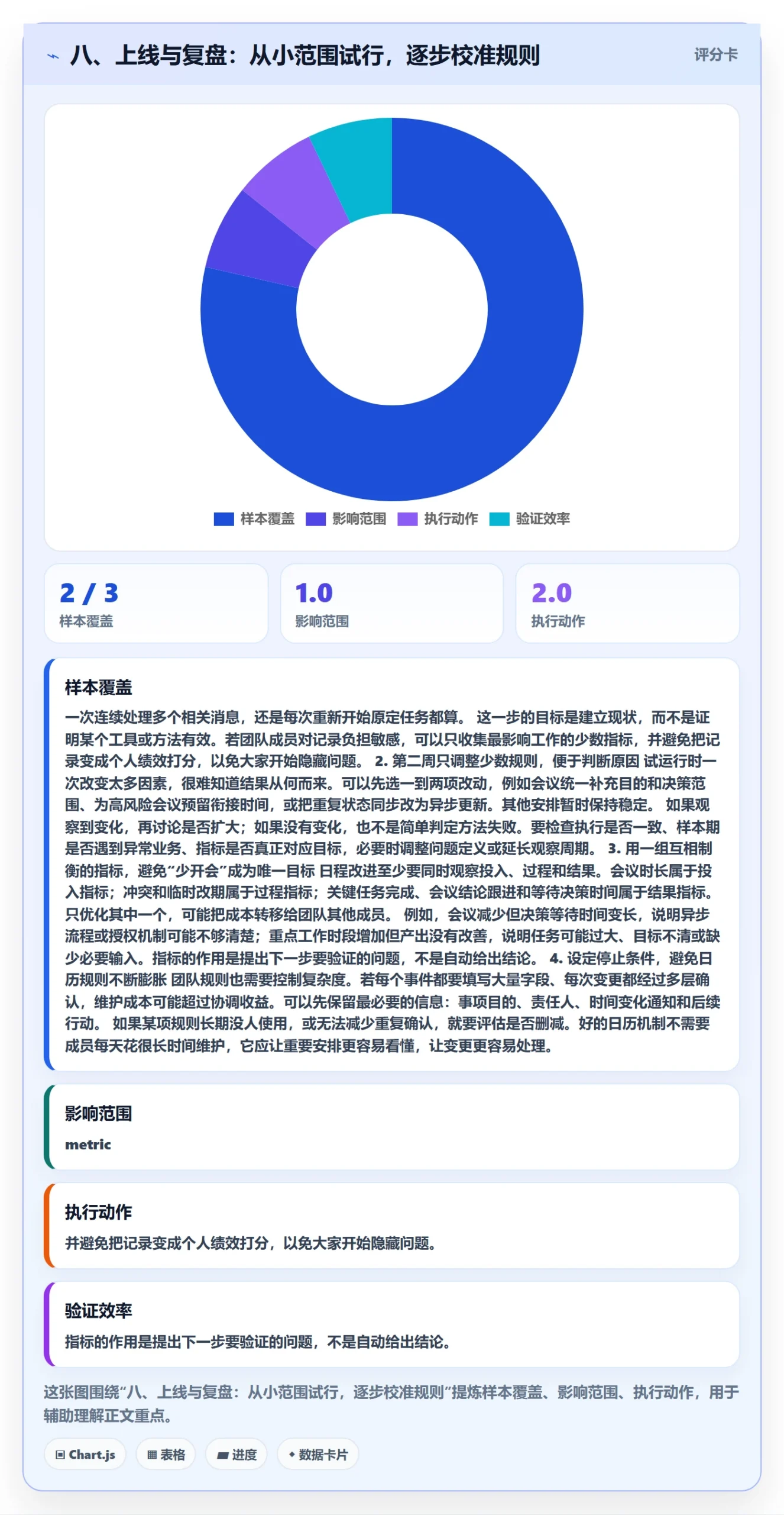 八、上线与复盘:从小范围试行,逐步校准规则