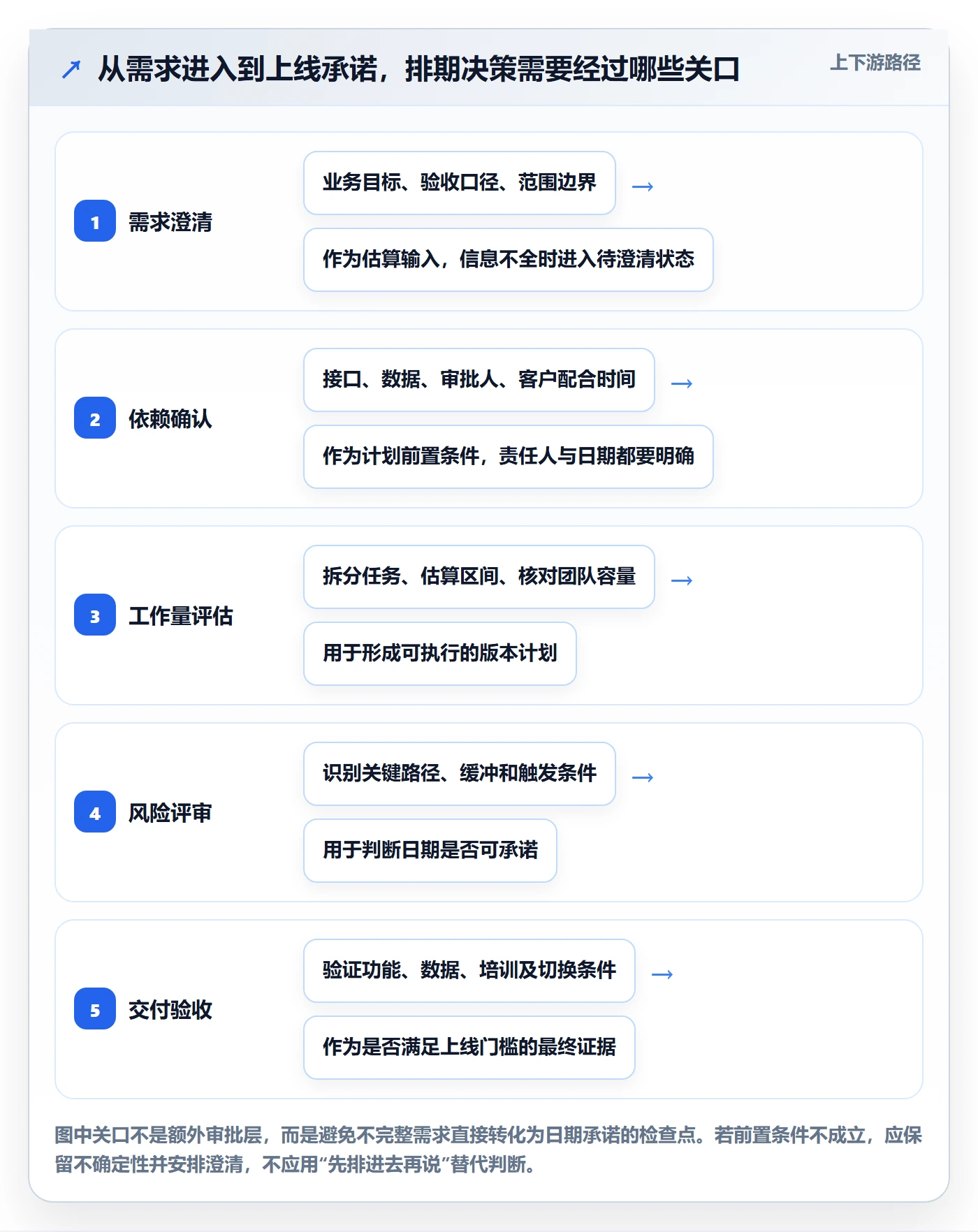 需求排期怎么做？实施团队风险控制：需求排期从0到1