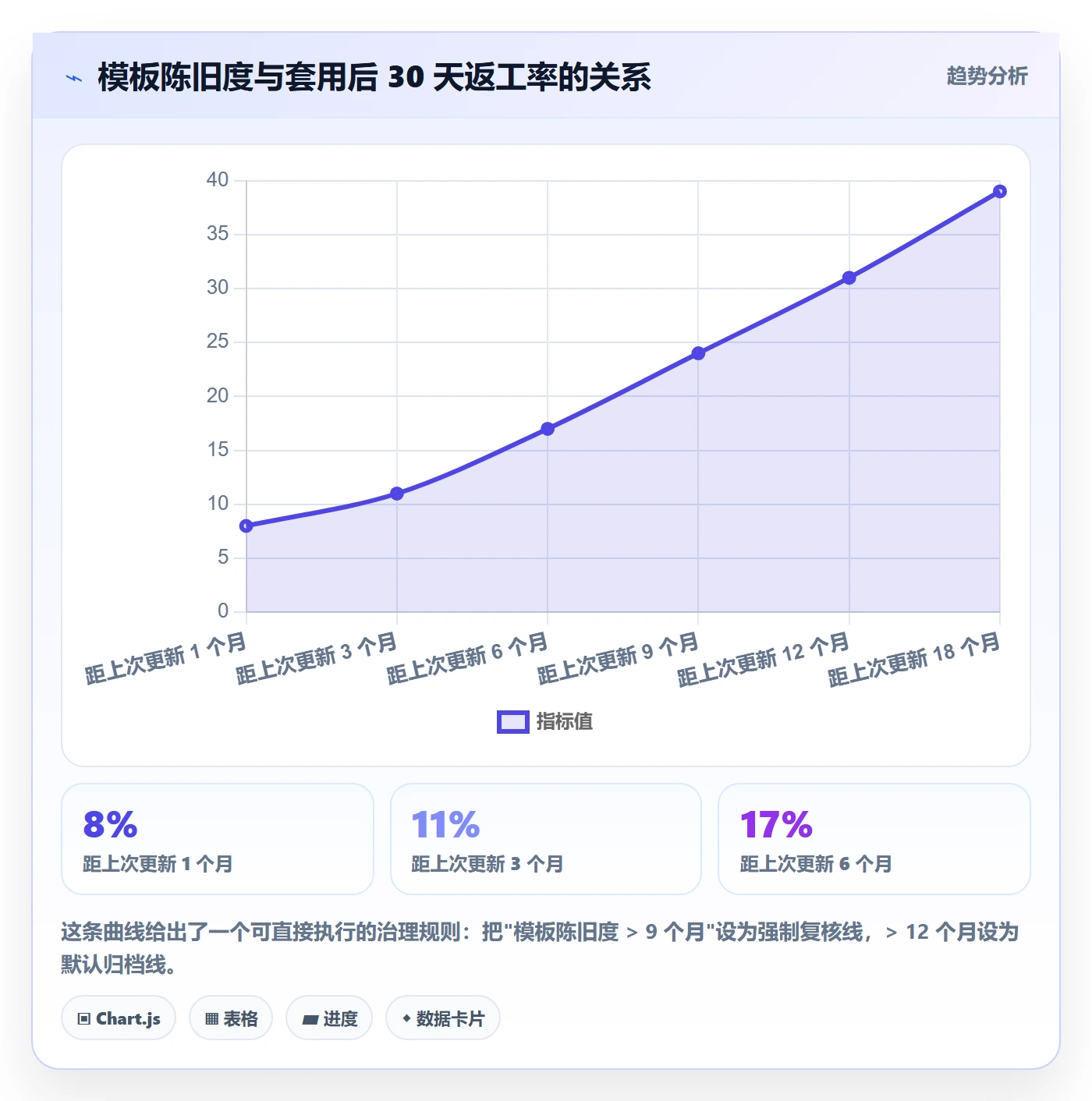 模板任务实操方法:项目成员提升项目模板效率的数据分析方法与模板