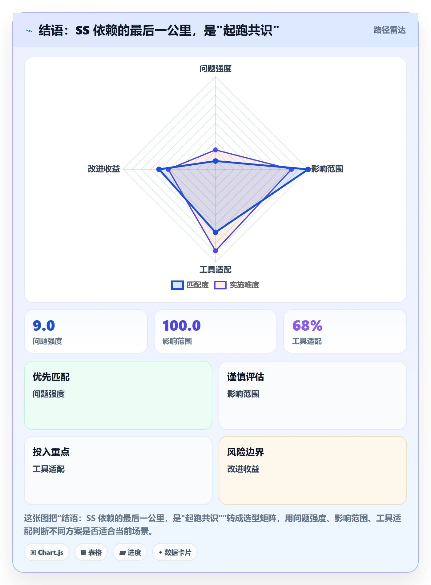 结语:SS 依赖的最后一公里,是"起跑共识"