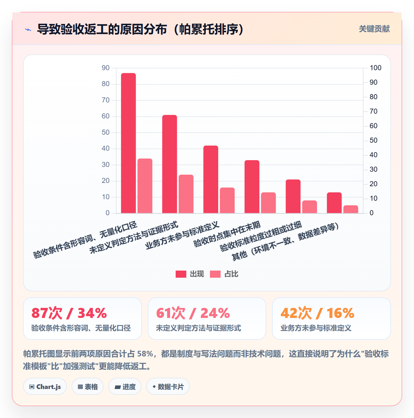 验收标准怎么做?实施团队制度设计:任务验收从0到1
