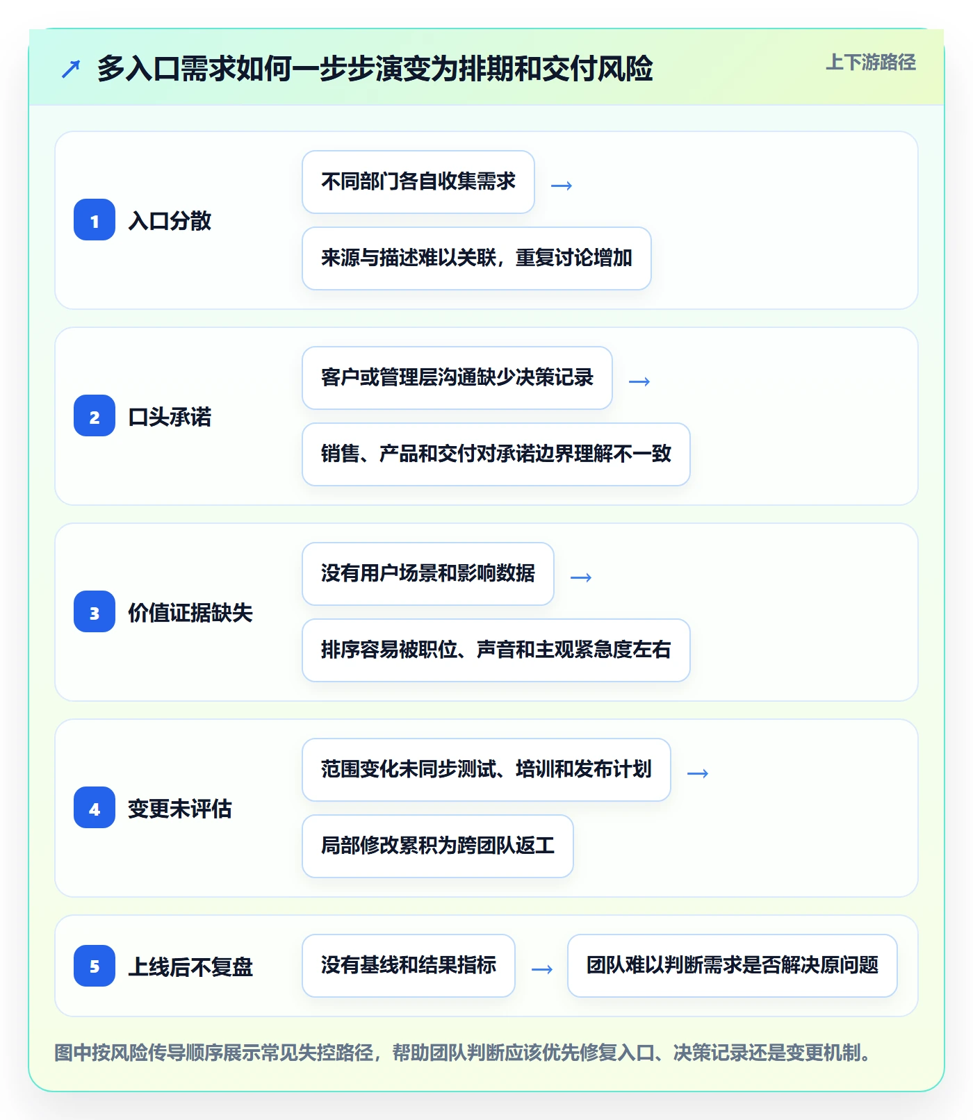 需求分析管理方法大全：跨部门团队需求管理实操方法落地清单