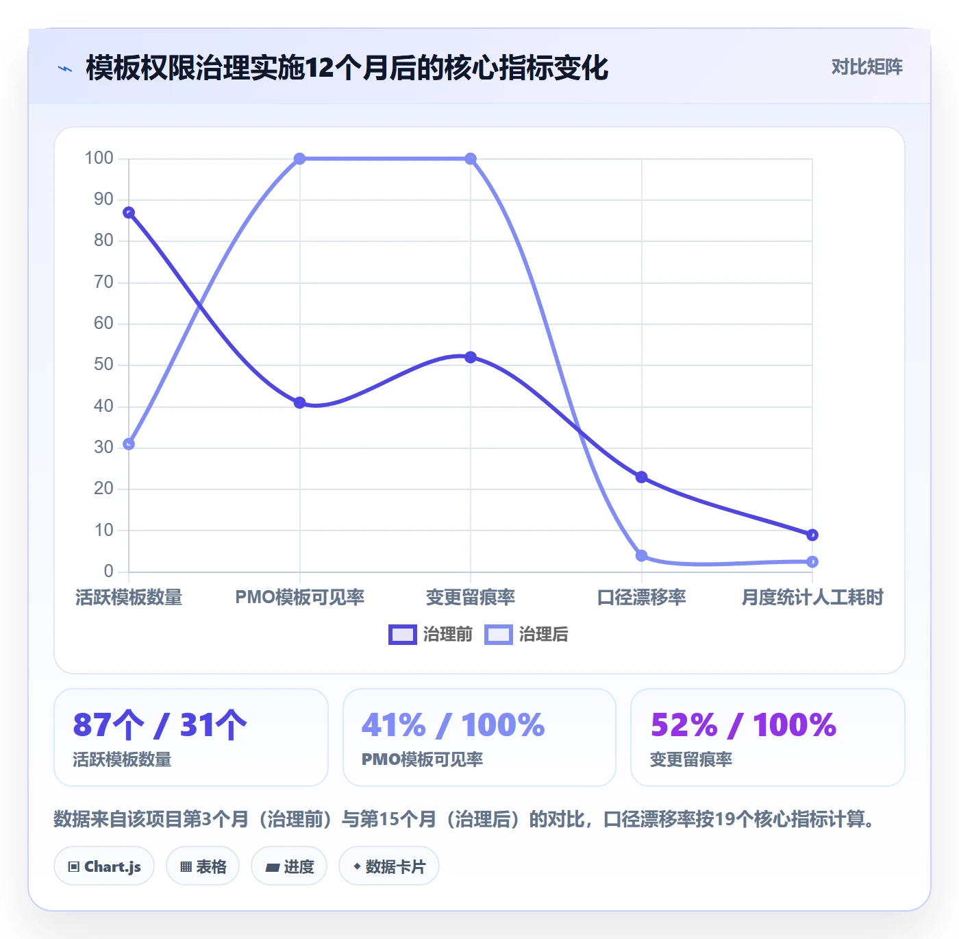 模板权限流程与规范:PMO项目模板数据分析关键指标