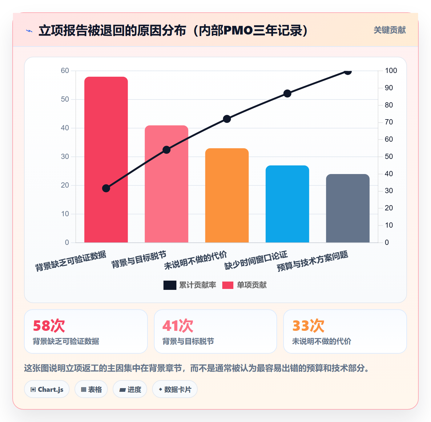 项目立项如何做好项目背景?PMO风险控制与操作步骤