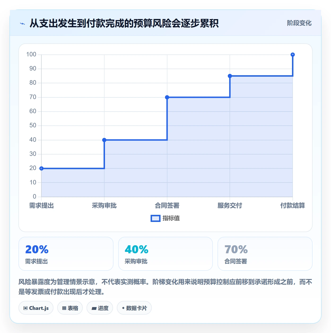 预算科目流程与规范:项目经理预算管理落地方案关键指标