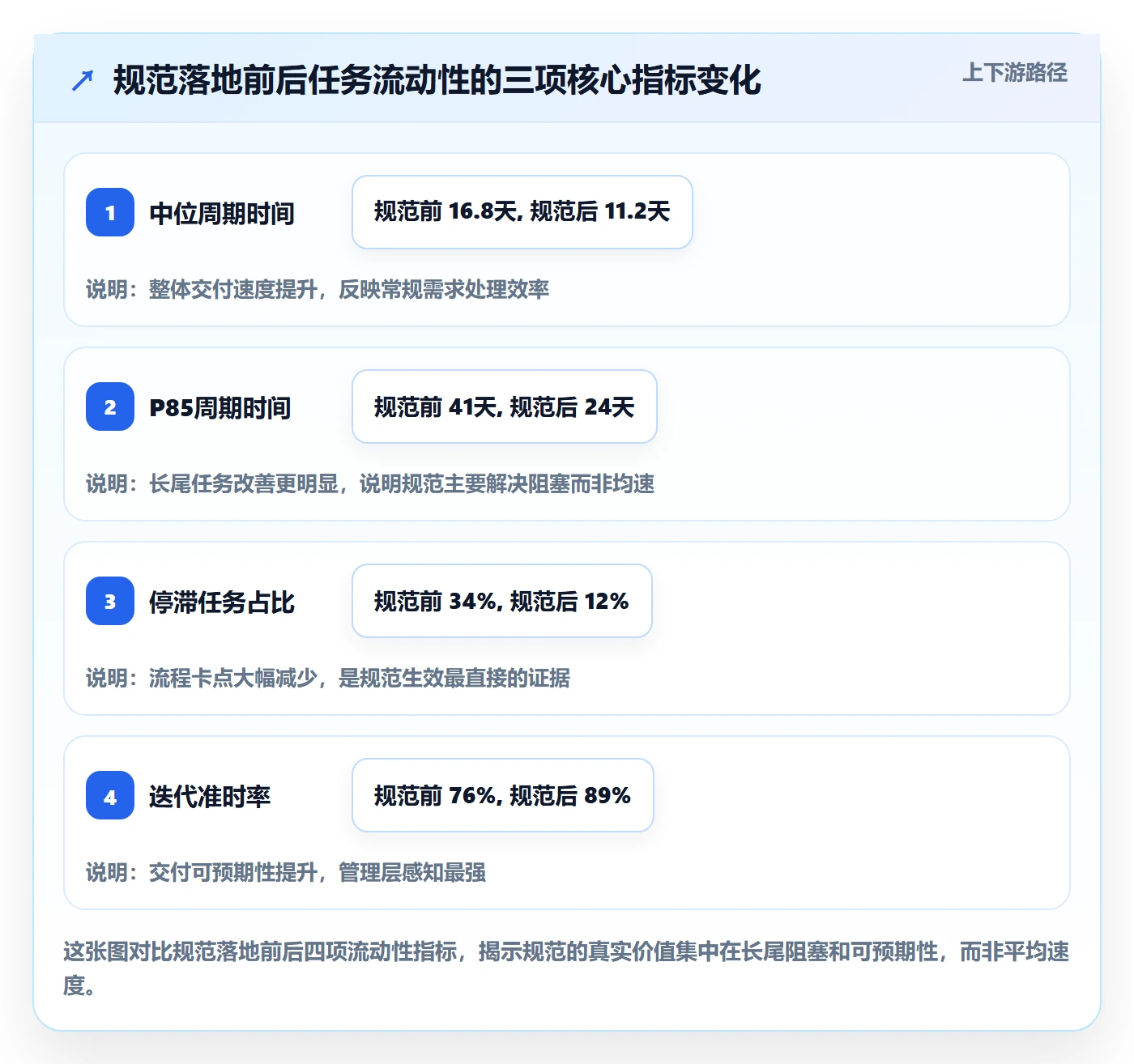 事项流程与规范：研发团队任务管理落地方案关键指标