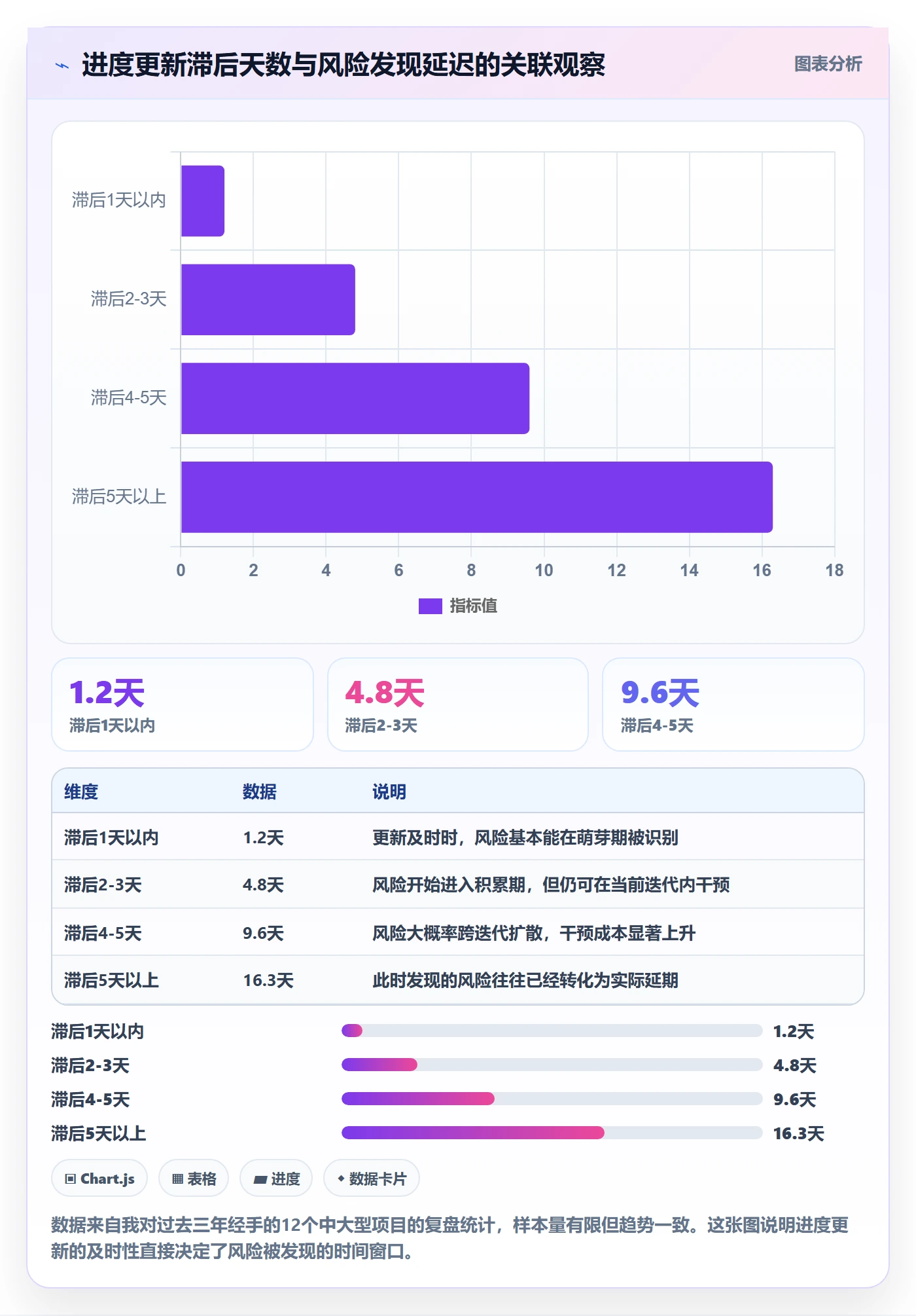 进度管理进度更新教程：项目成员风险控制，避坑指南