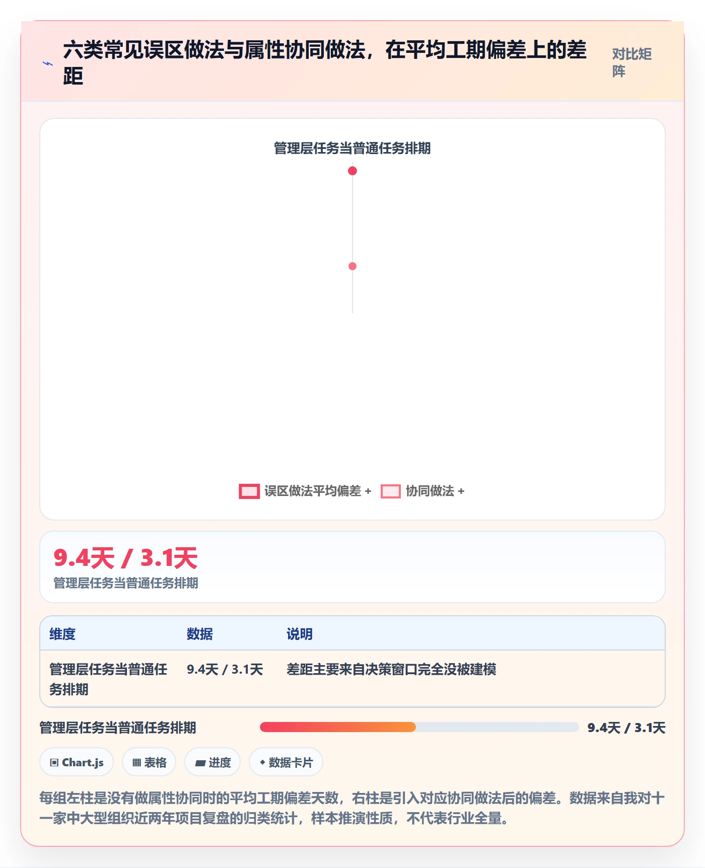 预计工期最佳实践:管理层任务属性协同管理,常见问题