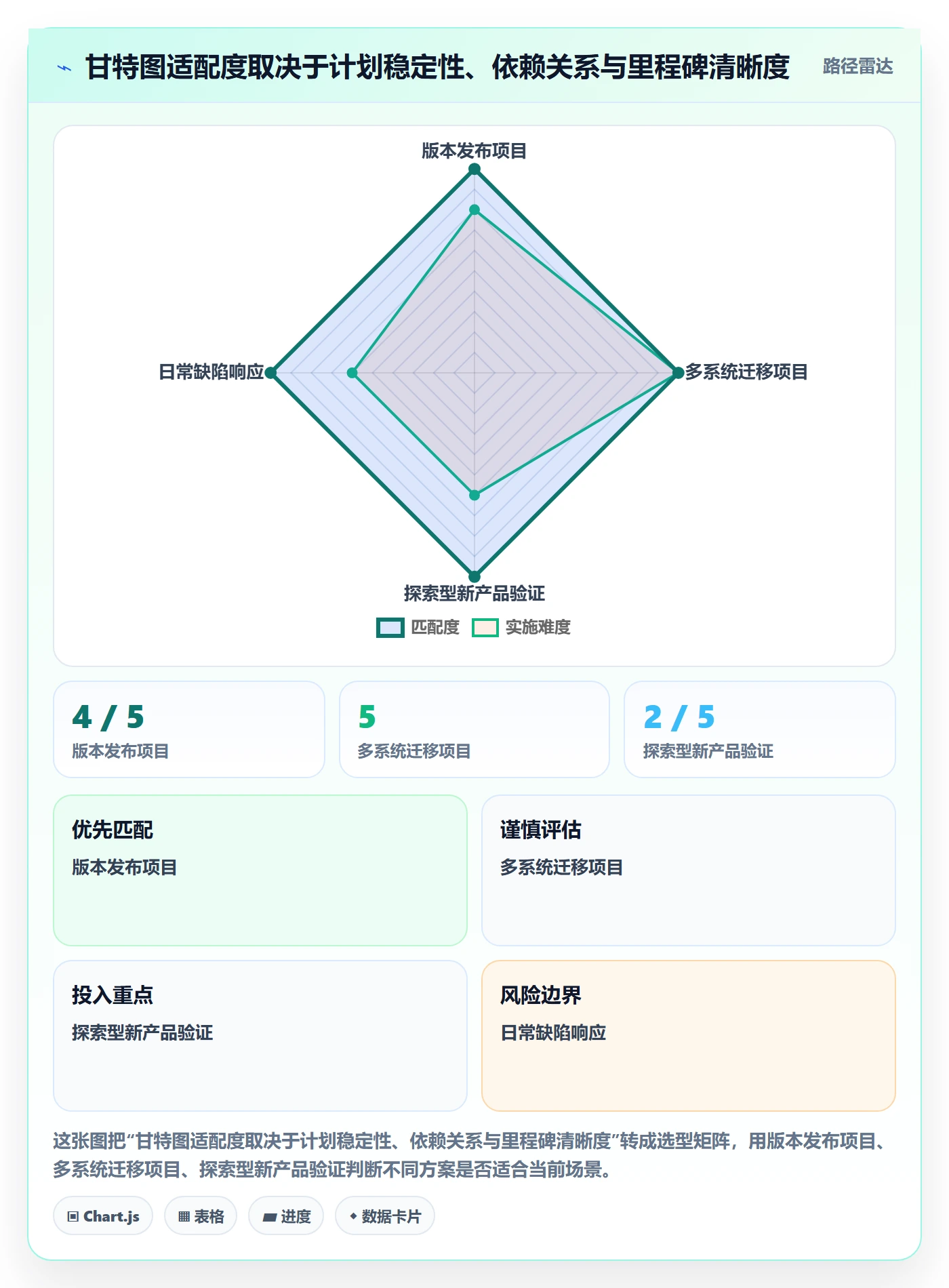 甘特图甘特图教程：产品经理落地方案，避坑指南