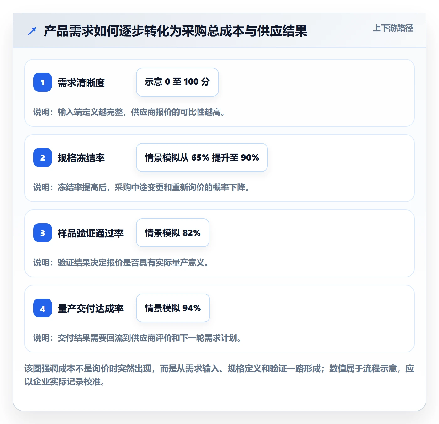 采购成本管理方法大全:产品经理成本管理数据分析落地清单