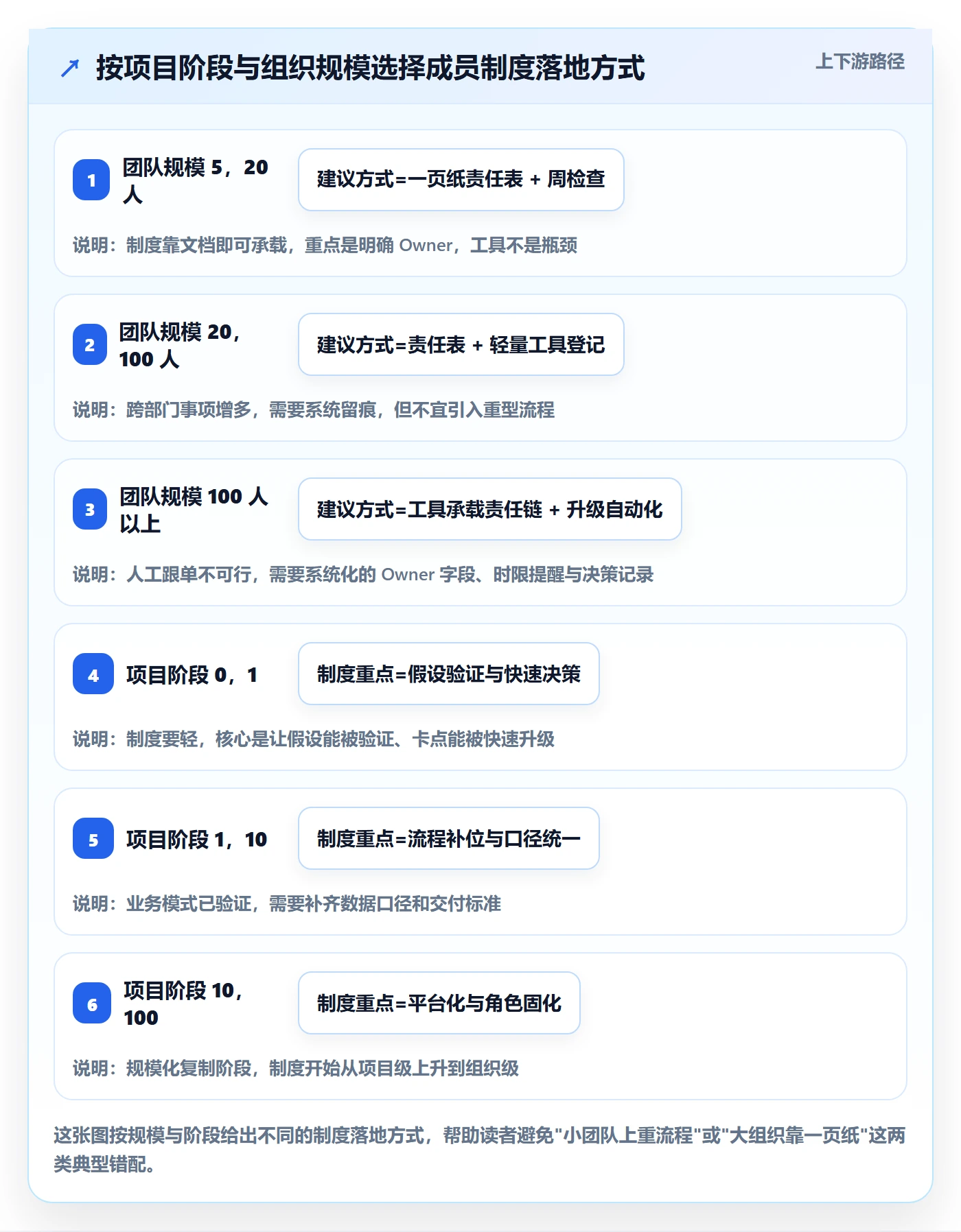 关键结果怎么做?项目成员制度设计:项目目标从0到1