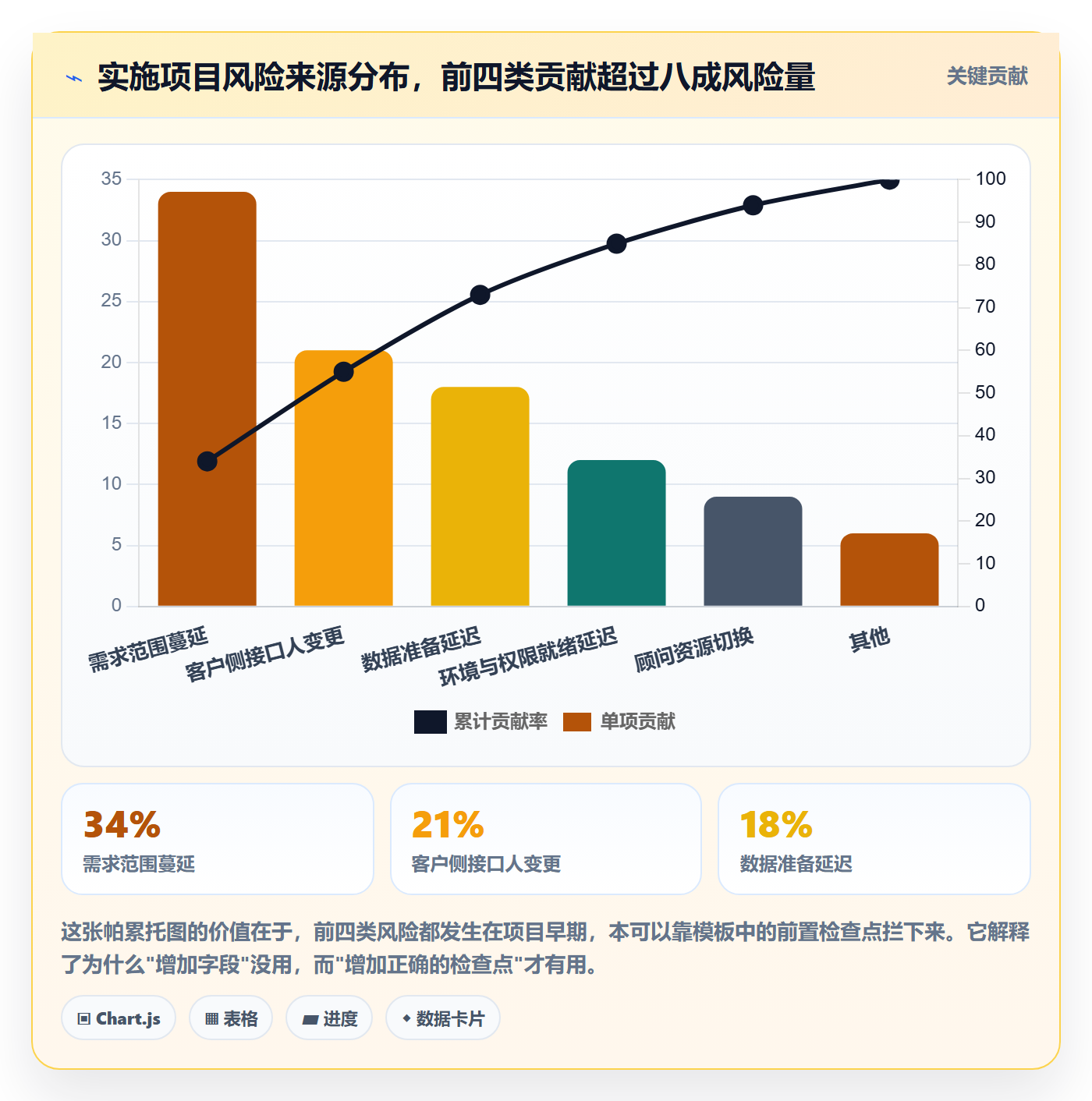 项目模板流程与规范:实施团队项目模板风险控制关键指标