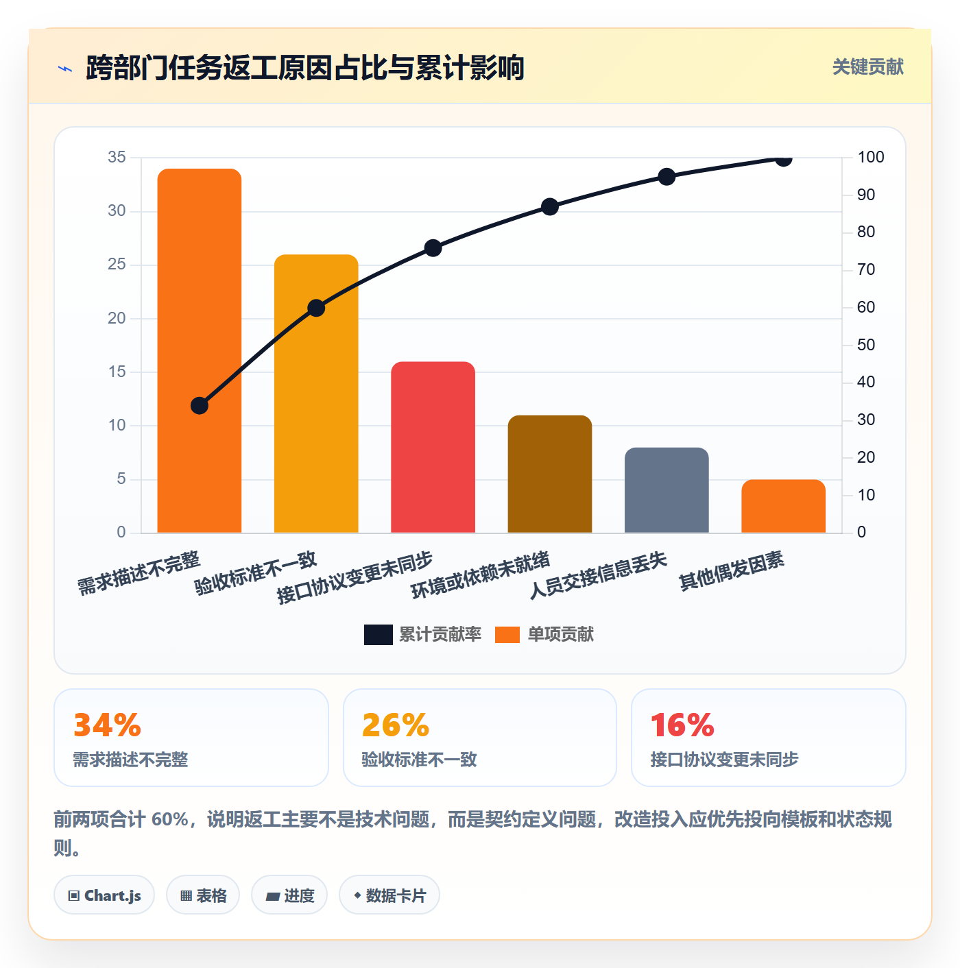 工作项实操方法:跨部门团队提升任务管理效率的最佳实践方法与模板