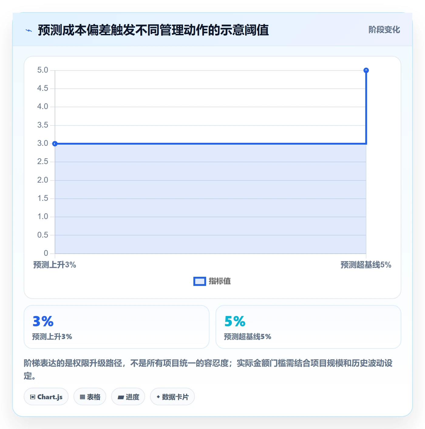 预计成本最佳实践:项目经理成本管理制度设计,常见问题