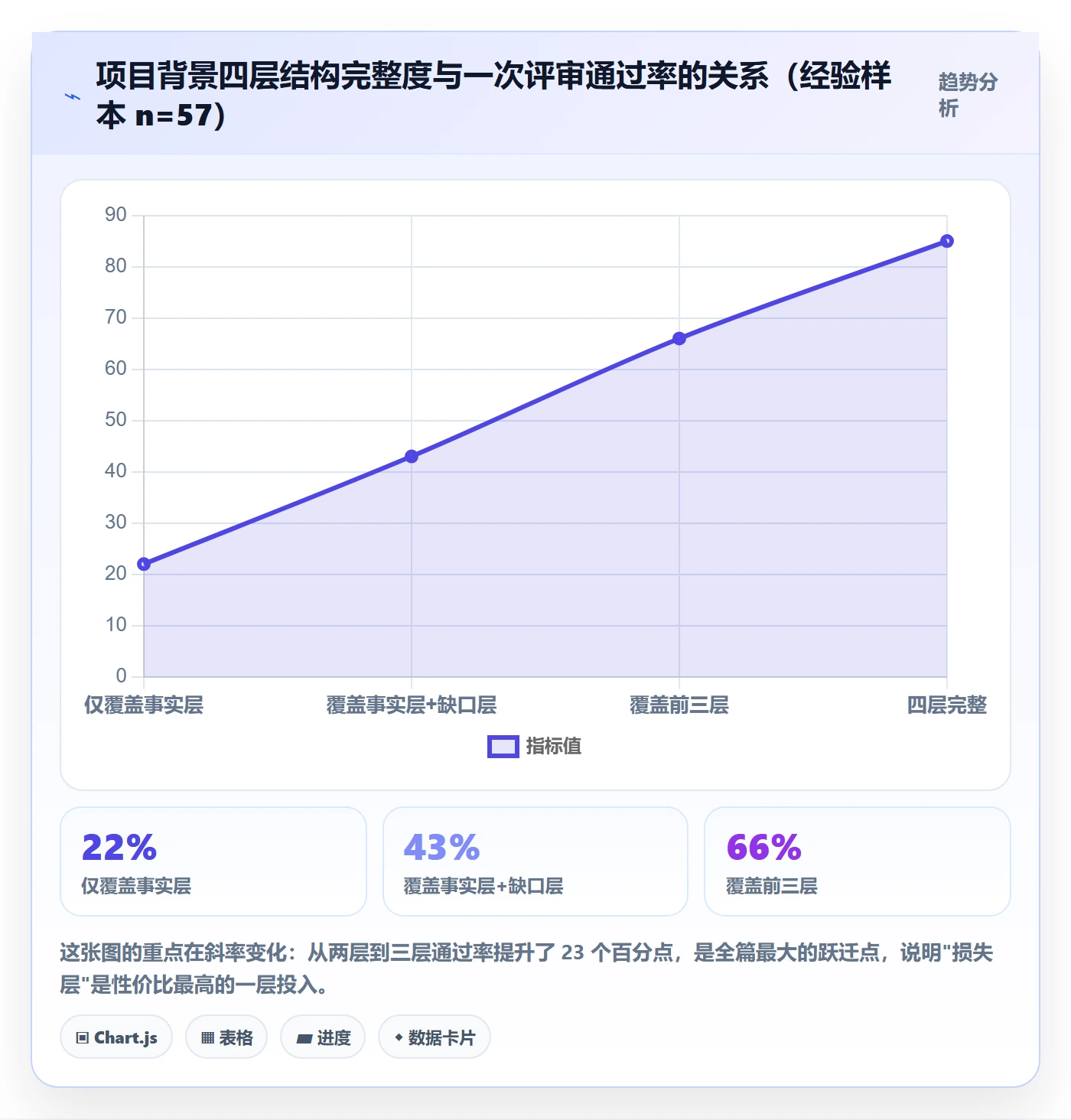 项目背景怎么做?管理层数据分析:项目立项从0到1