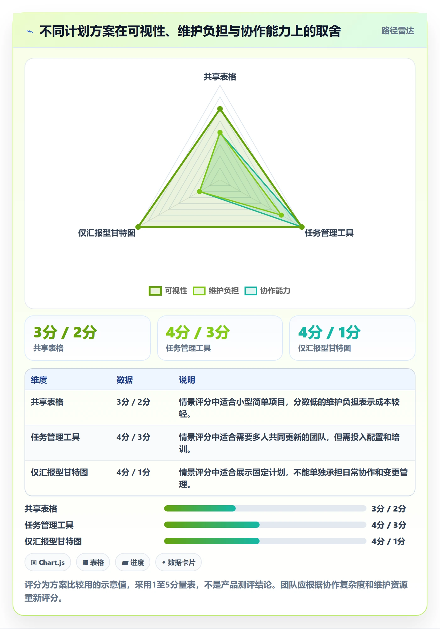 任务条怎么做？实施团队实操方法：甘特图从0到1