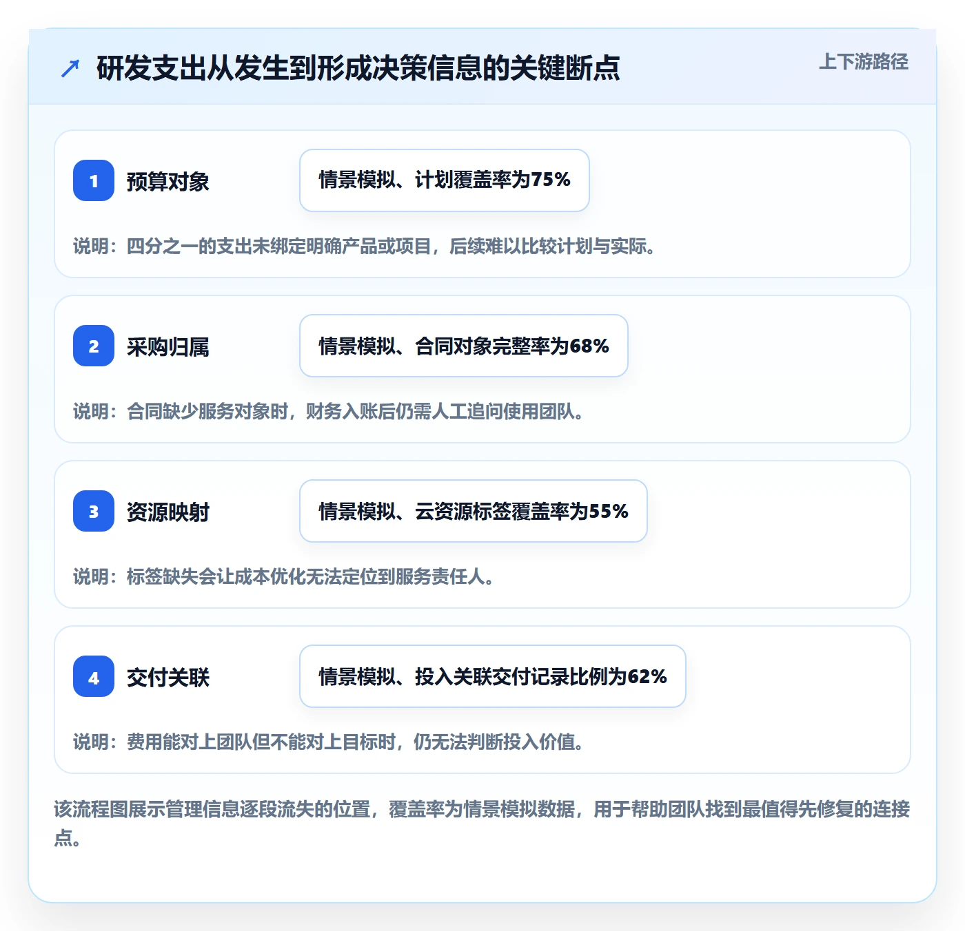 费用怎么做？研发团队效率提升：成本管理从0到1