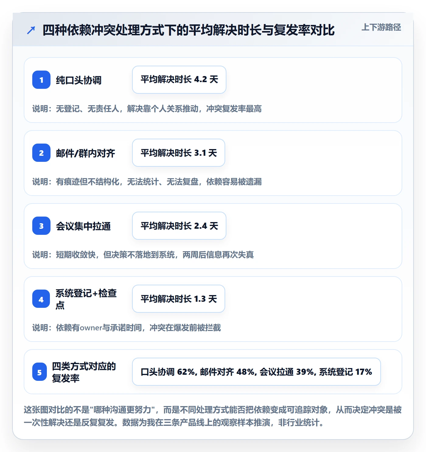 依赖冲突流程与规范：项目负责人任务依赖流程优化关键指标