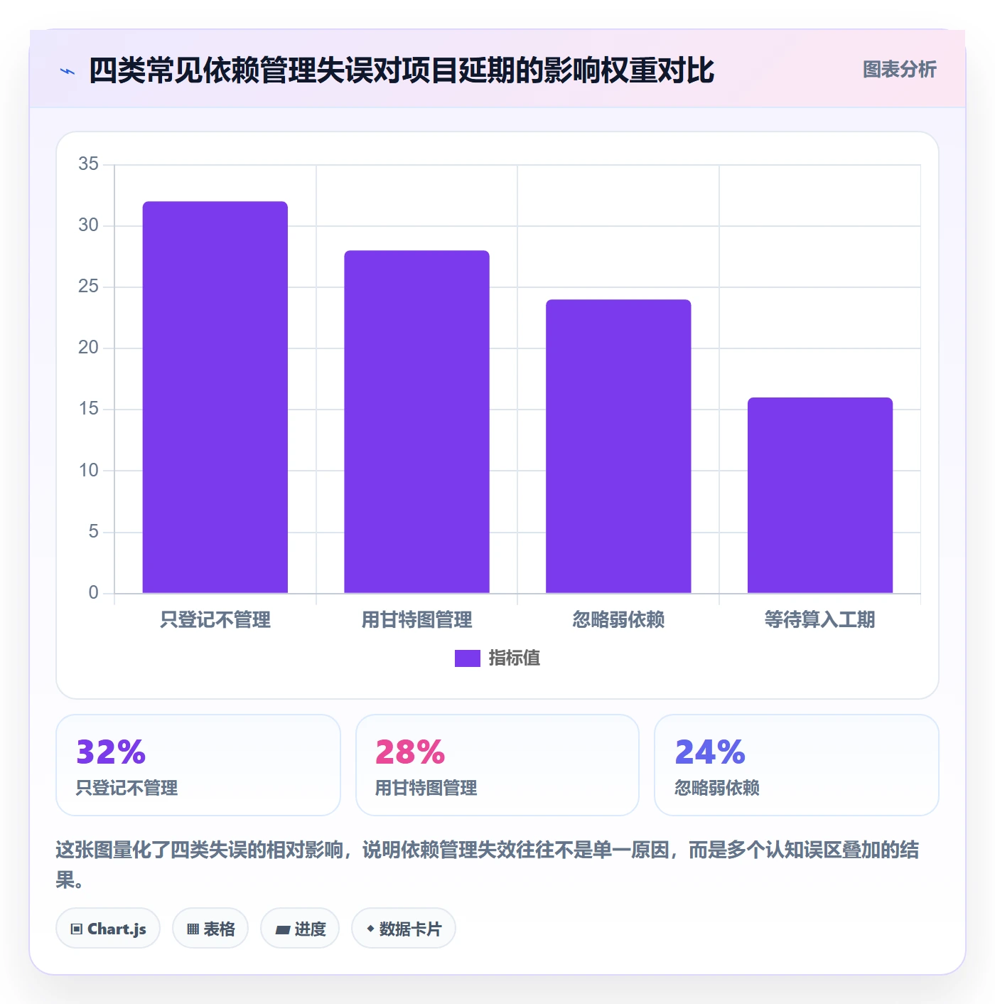 依赖关系实操方法：产品经理提升任务依赖效率的数据分析方法与模板