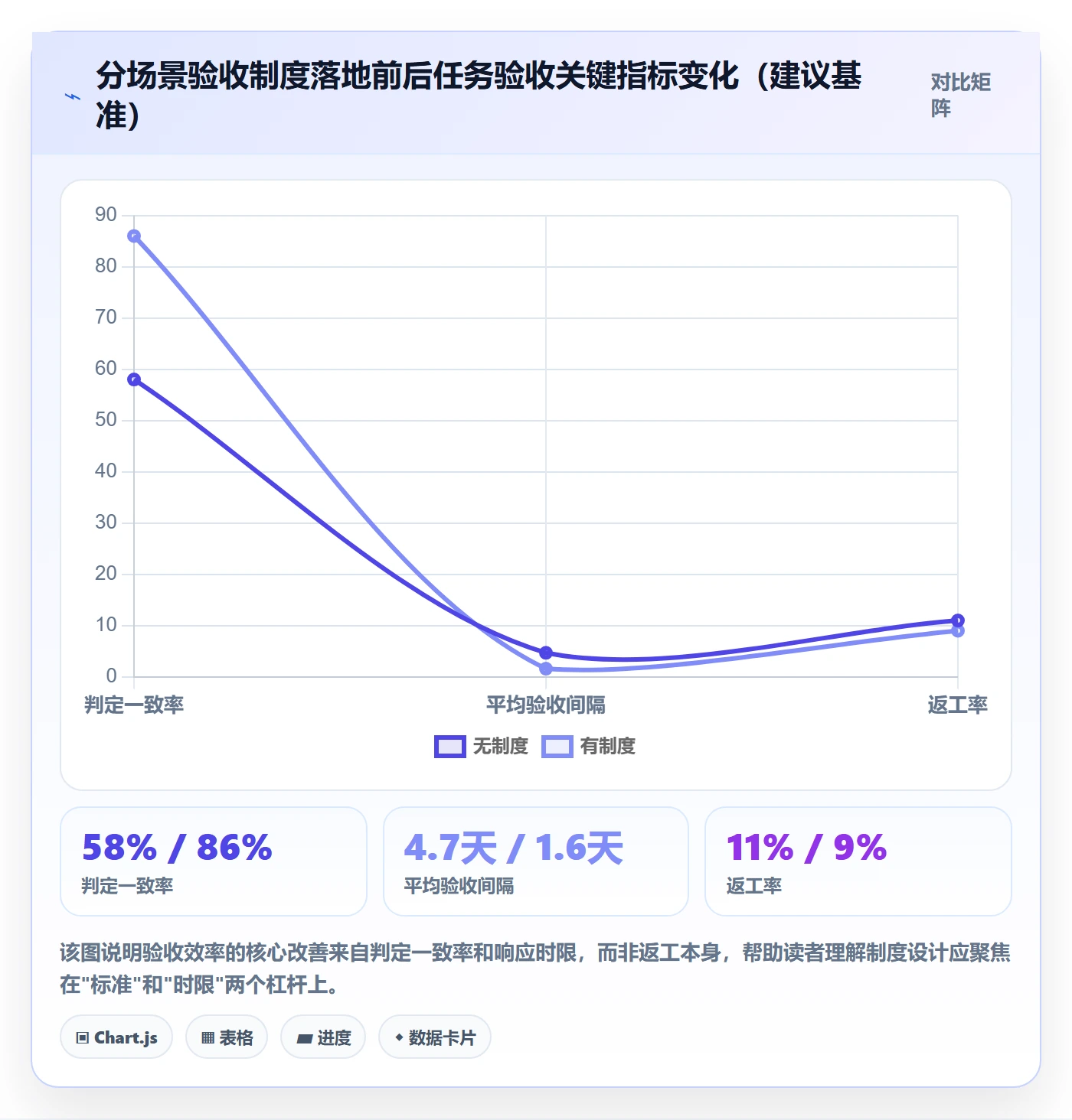 确认完成实操方法：项目成员提升任务验收效率的制度设计方法与模板