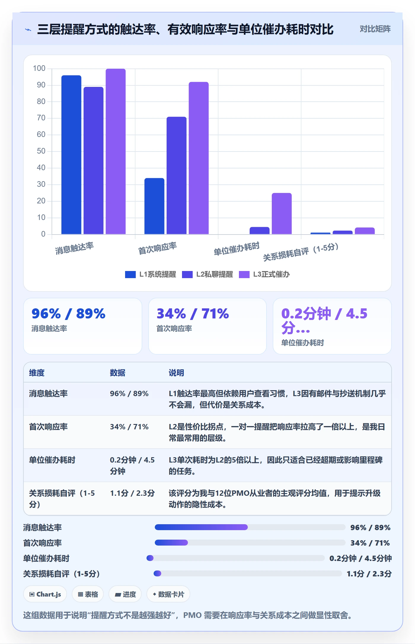 任务提醒如何做好催办?PMO实操方法与操作步骤