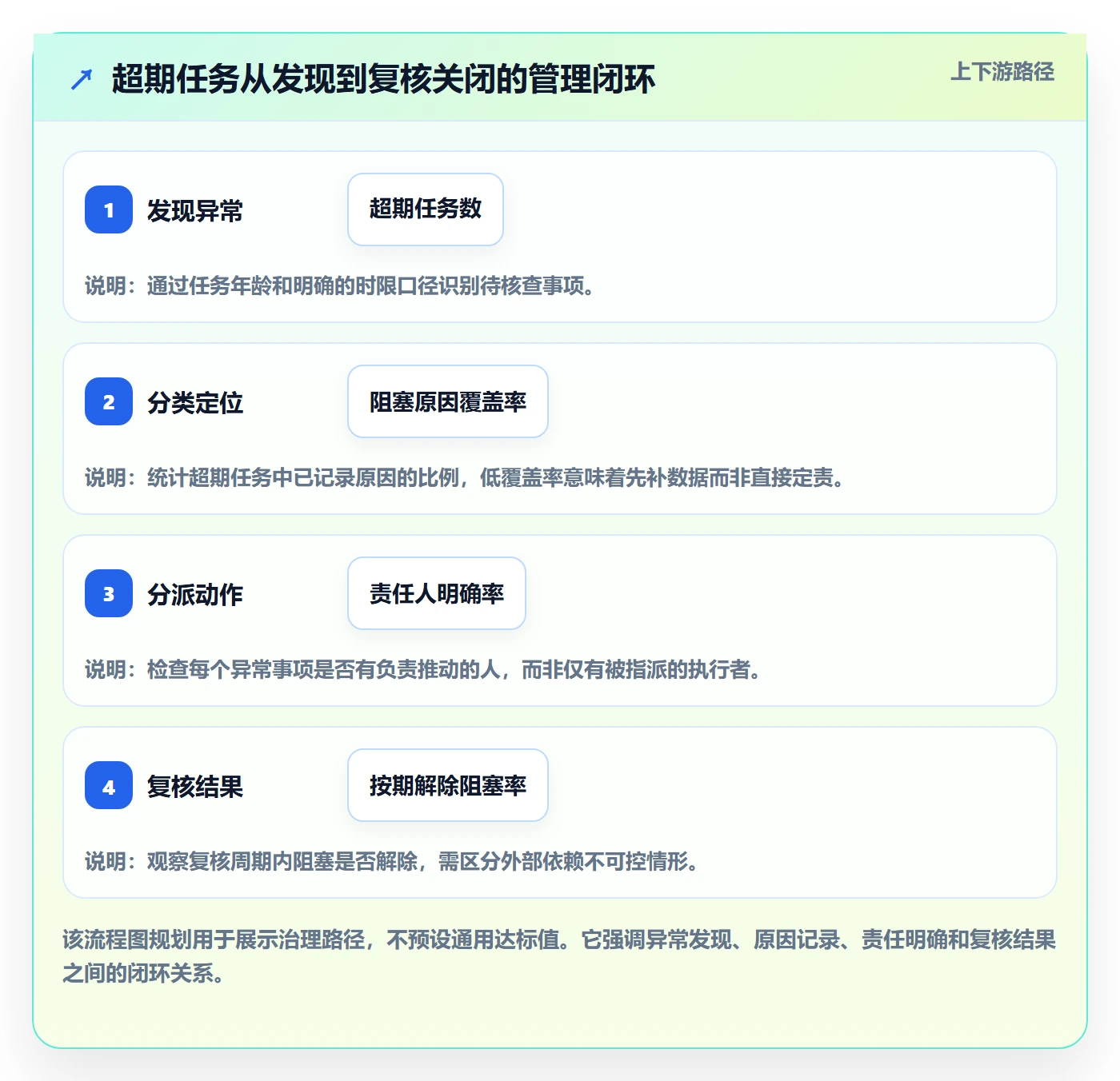 待处理流程与规范:产品经理看板数据分析关键指标