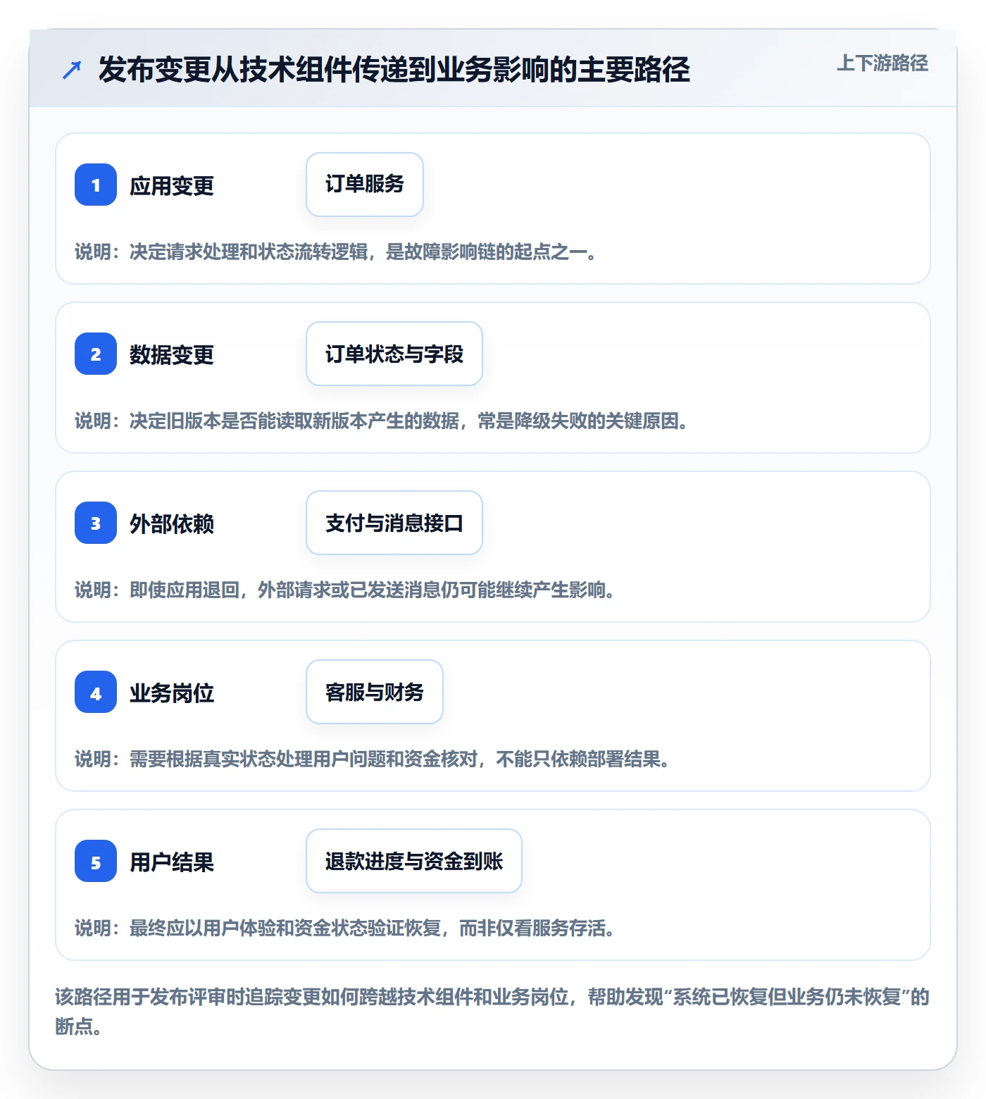 回滚最佳实践:跨部门团队发布管理风险控制,常见问题