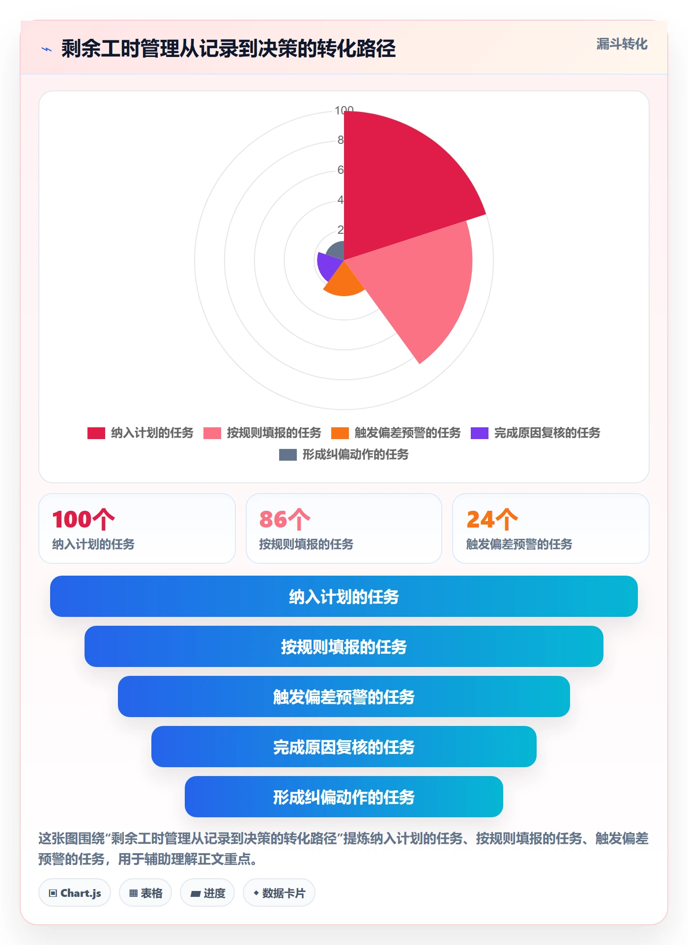 工时管理如何做好剩余工时?项目经理流程优化与操作步骤