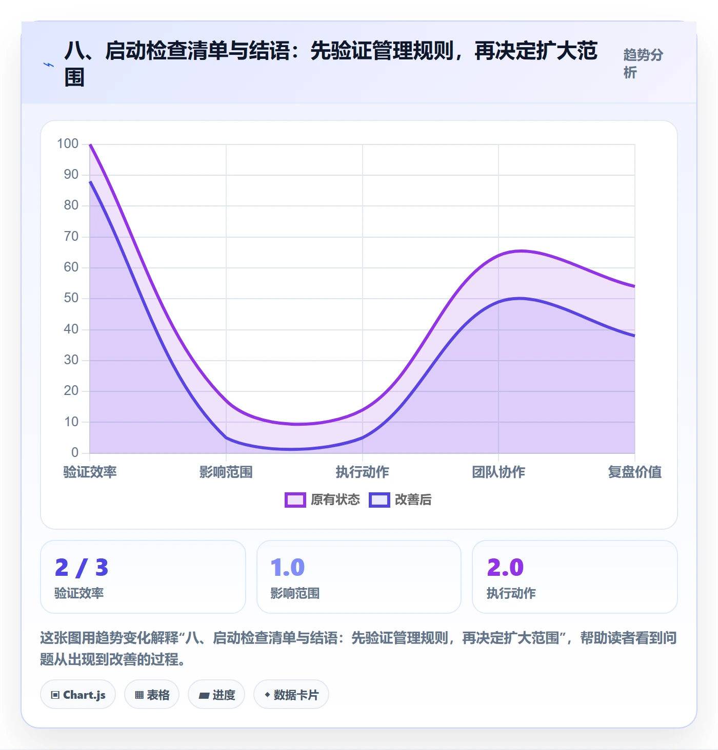 八、启动检查清单与结语:先验证管理规则,再决定扩大范围