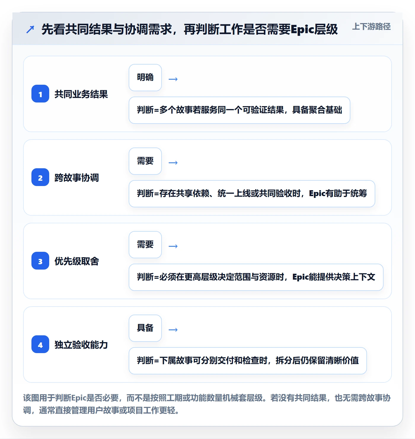 Epic怎么做？研发团队入门指南：产品需求从0到1
