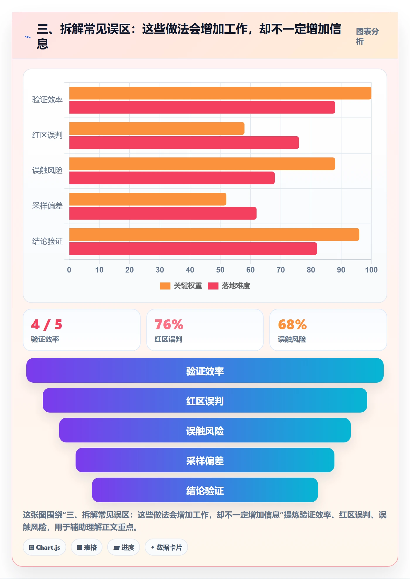 三、拆解常见误区：这些做法会增加工作，却不一定增加信息