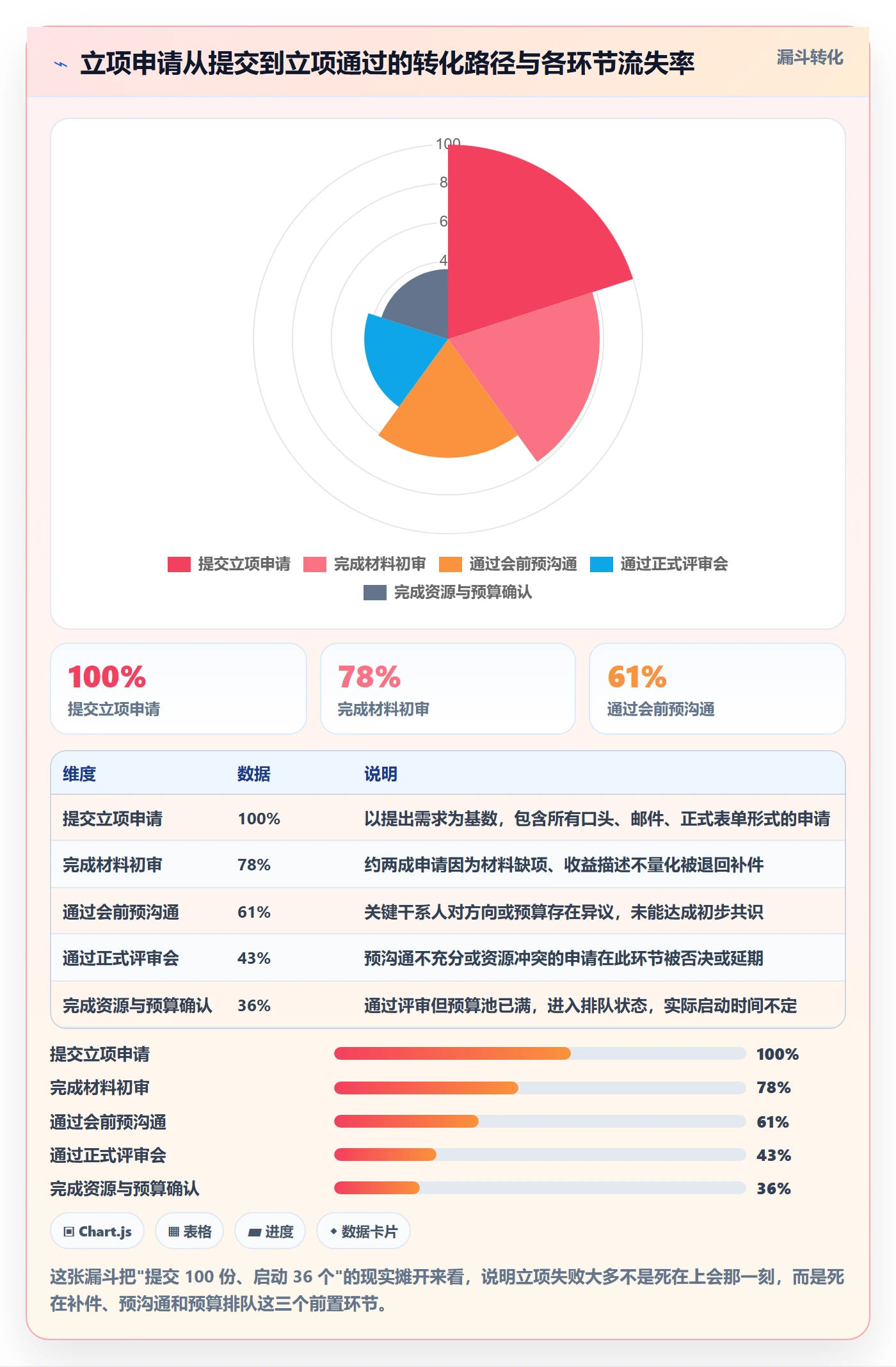项目立项如何做好项目申请？项目经理协同管理与操作步骤