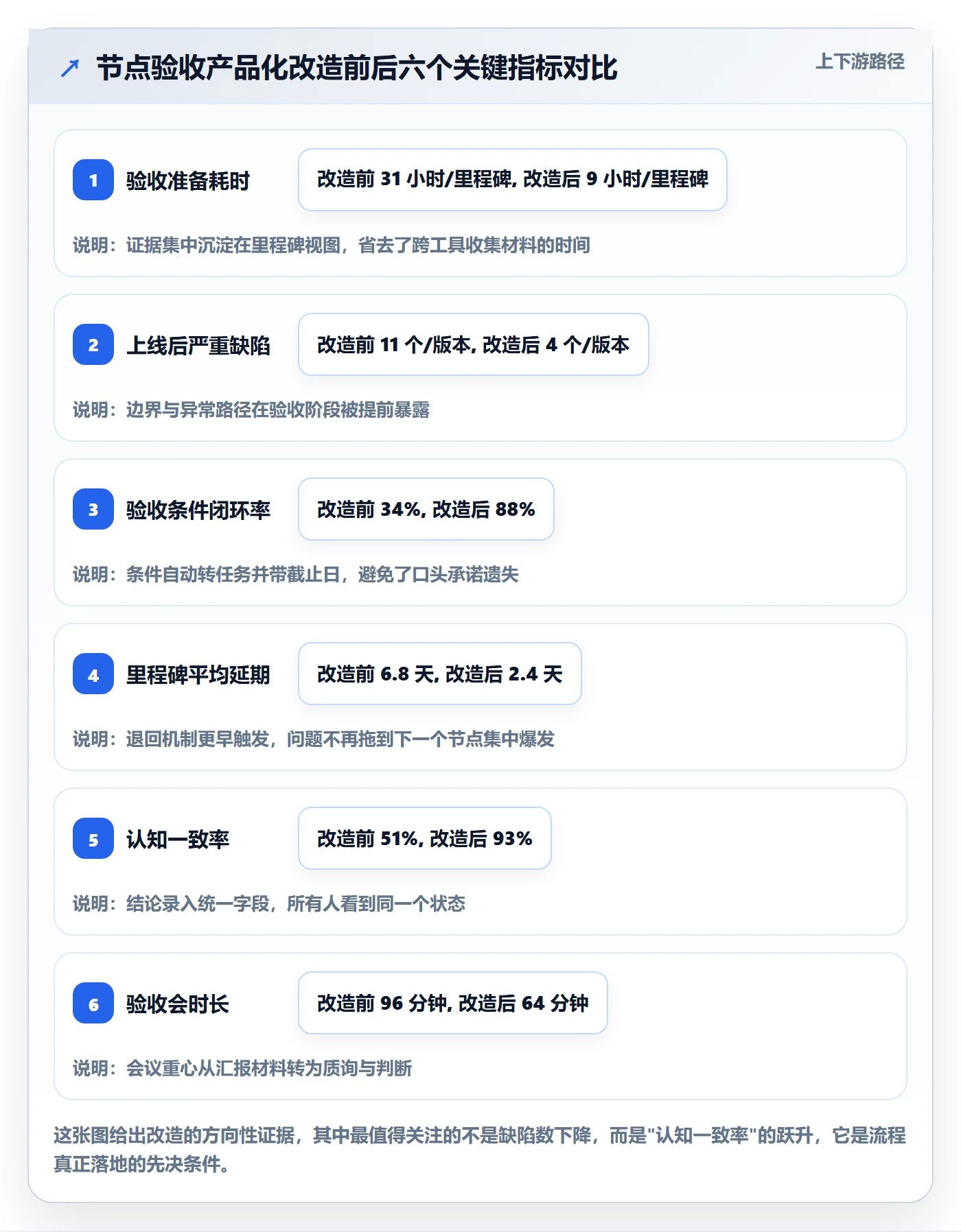 节点验收怎么做?项目成员流程优化:里程碑从0到1