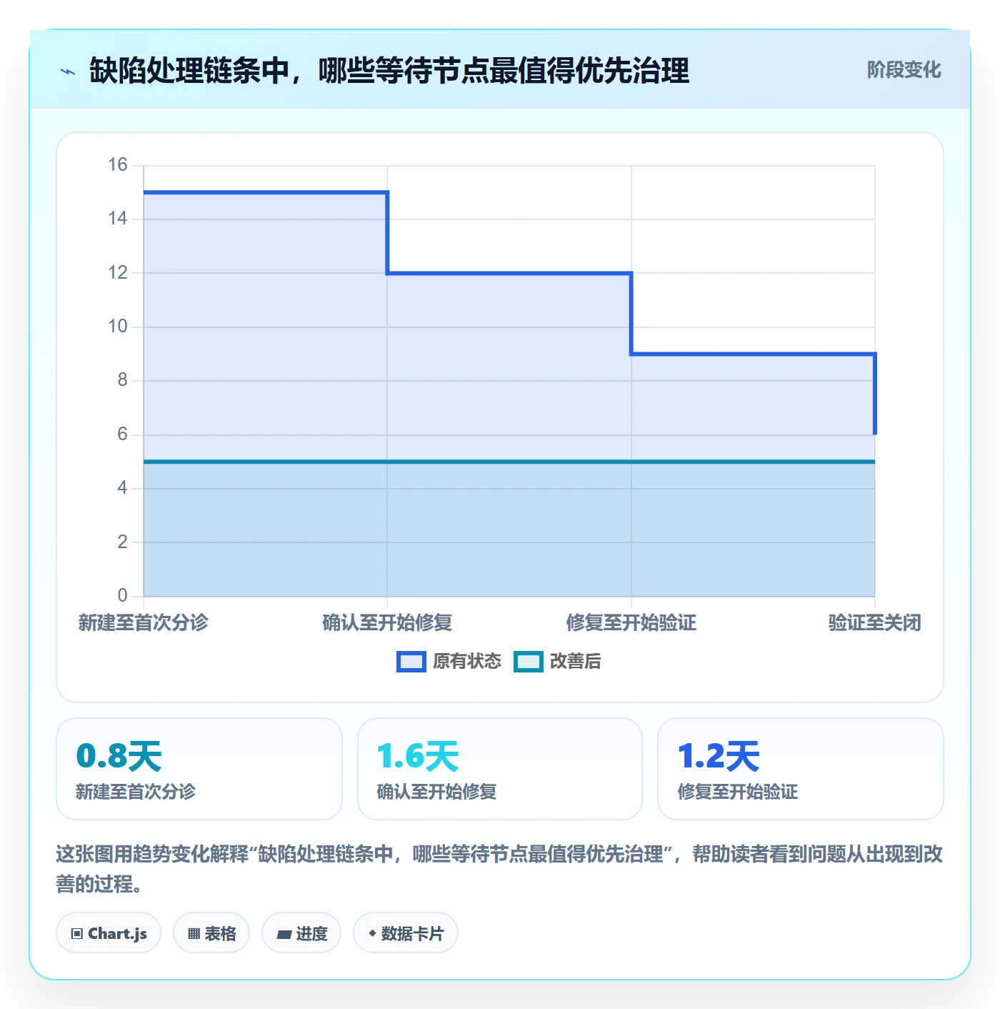 Bug / 缺陷如何做好问题？项目经理数据分析与操作步骤
