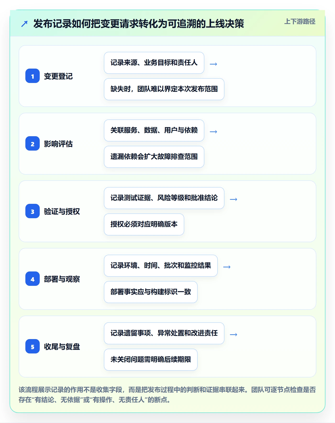 发布记录管理方法大全：实施团队发布管理制度设计落地清单