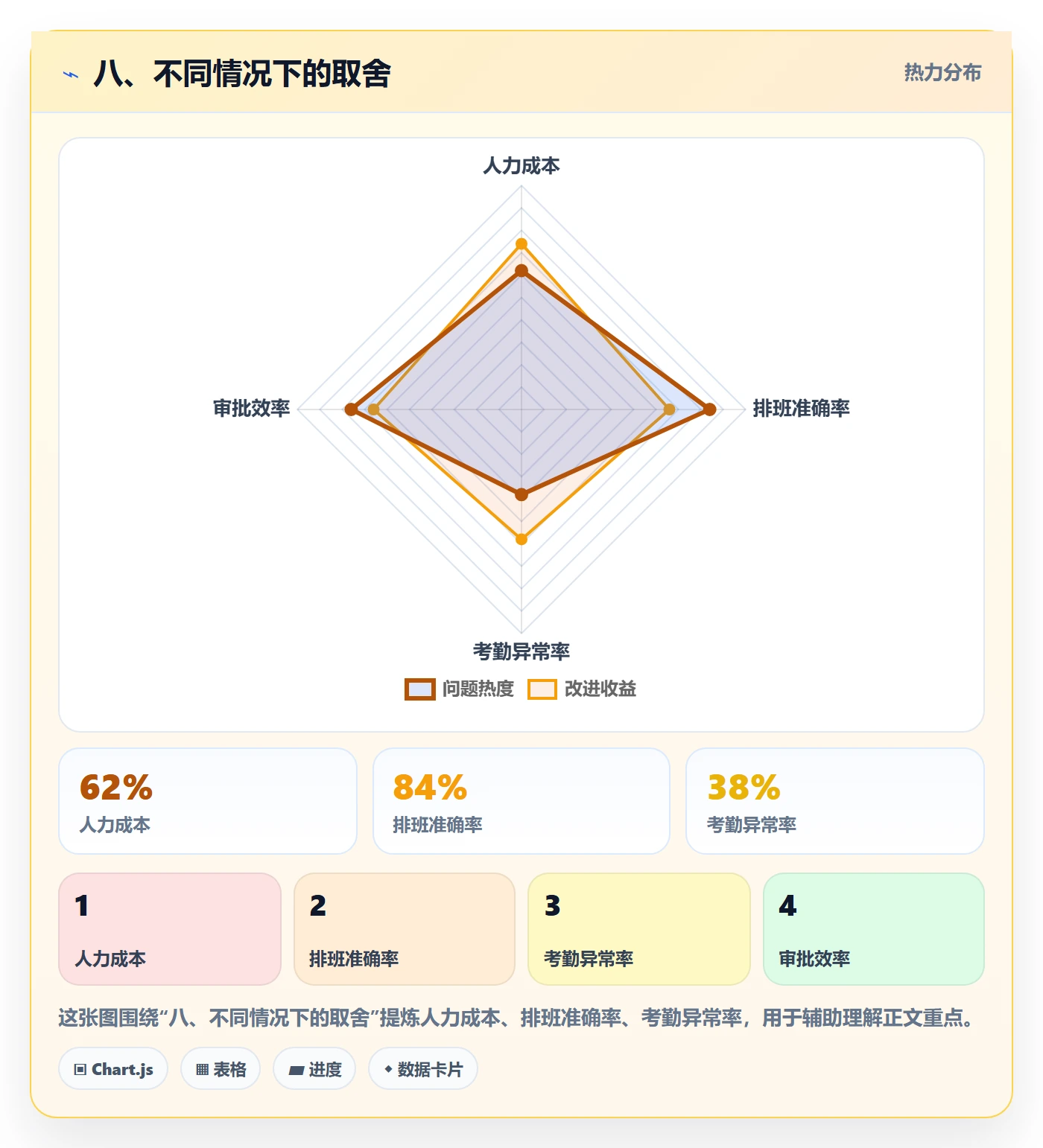 八、不同情况下的取舍