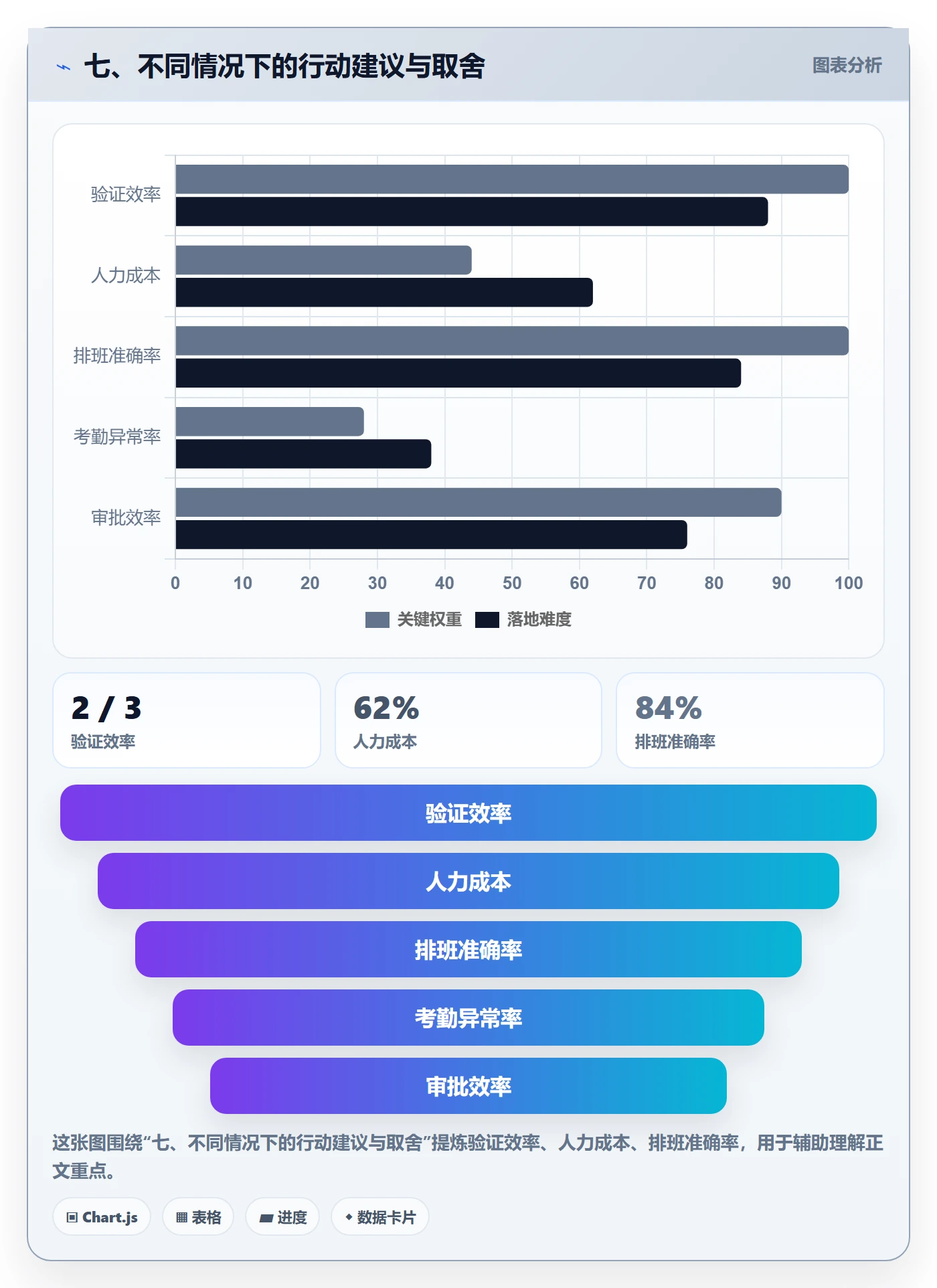 七、不同情况下的行动建议与取舍