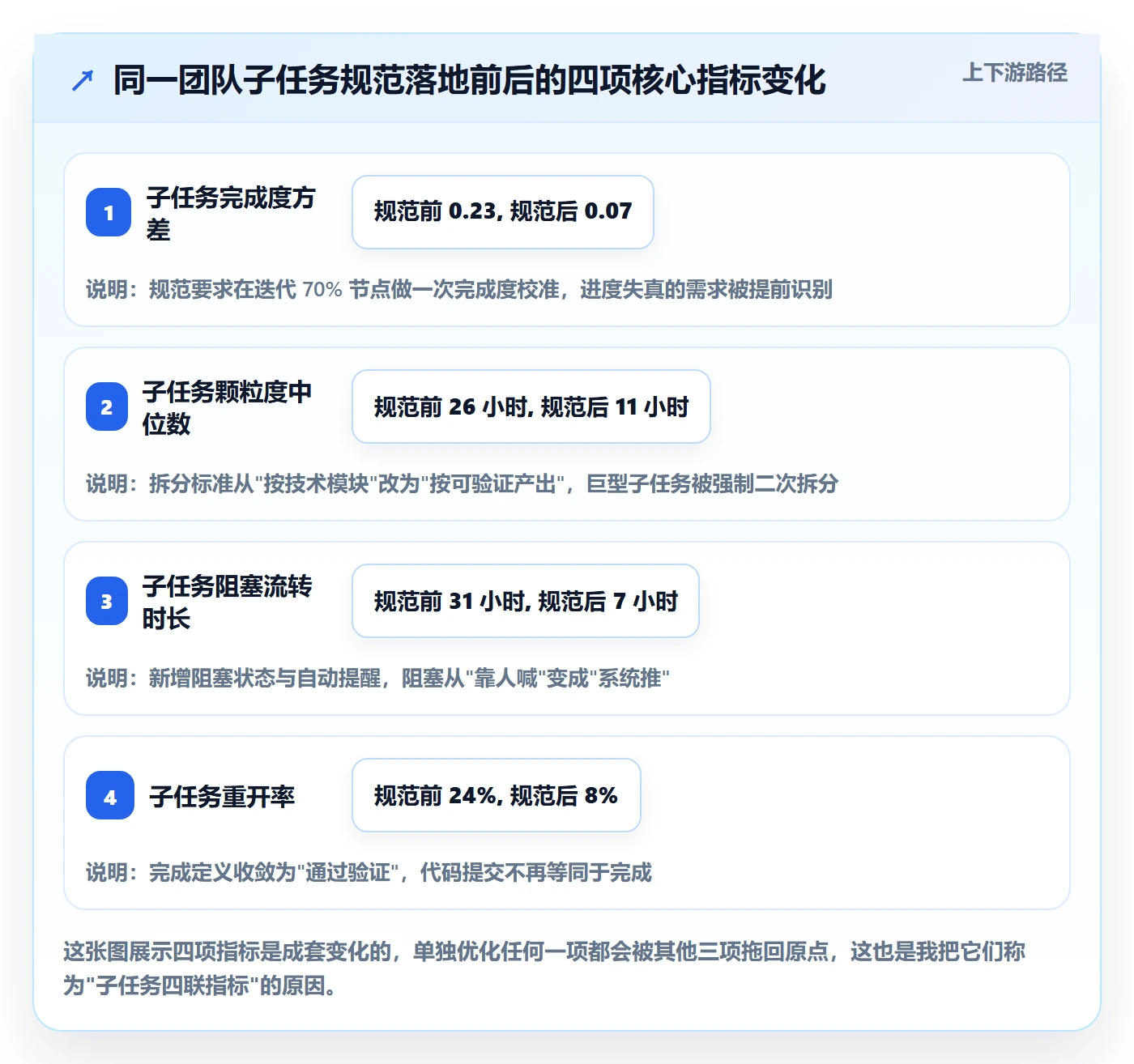 子任务流程与规范：研发团队任务管理流程优化关键指标