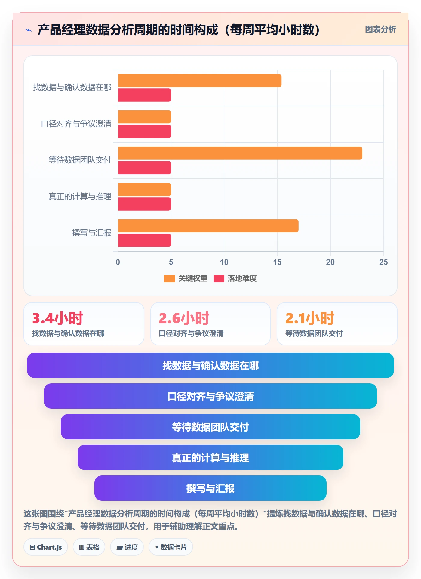 项目模板模板阶段教程:产品经理数据分析,避坑指南