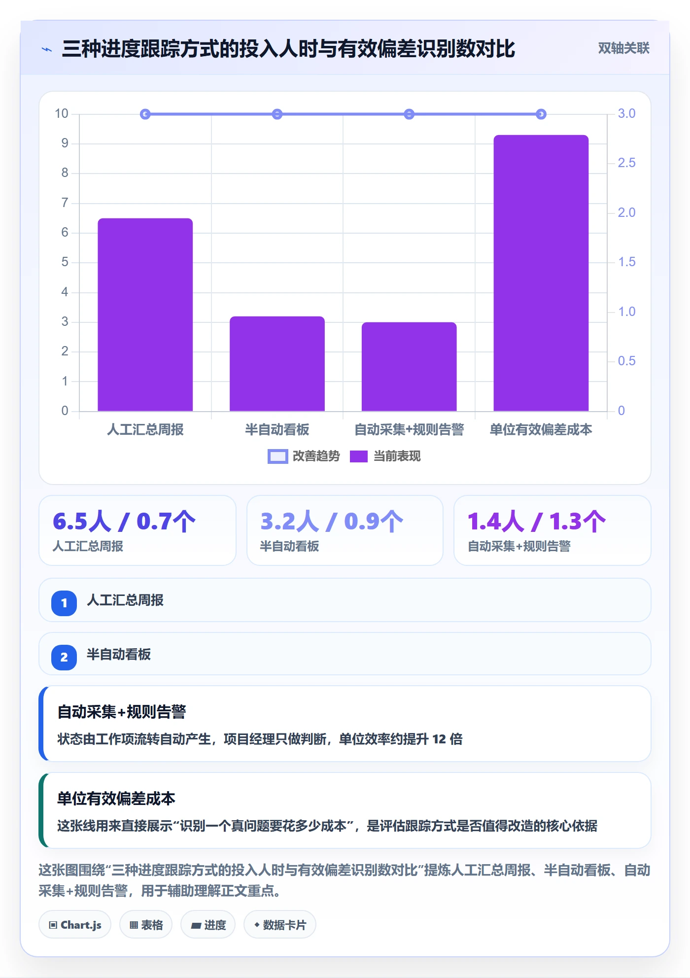 动态实操方法：项目经理提升进度跟踪效率的效率提升方法与模板