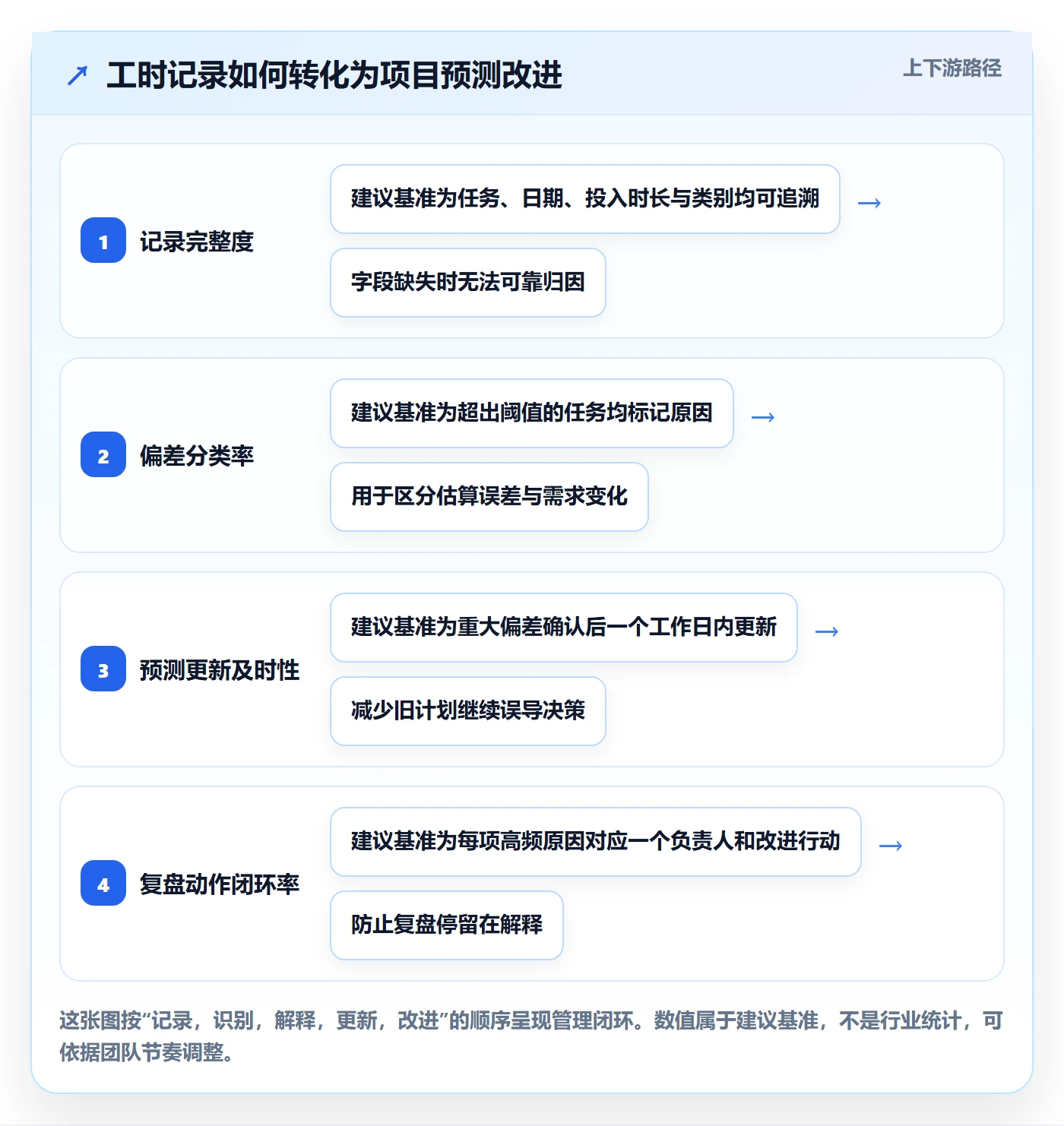 实际工时最佳实践：项目经理工时管理最佳实践，常见问题