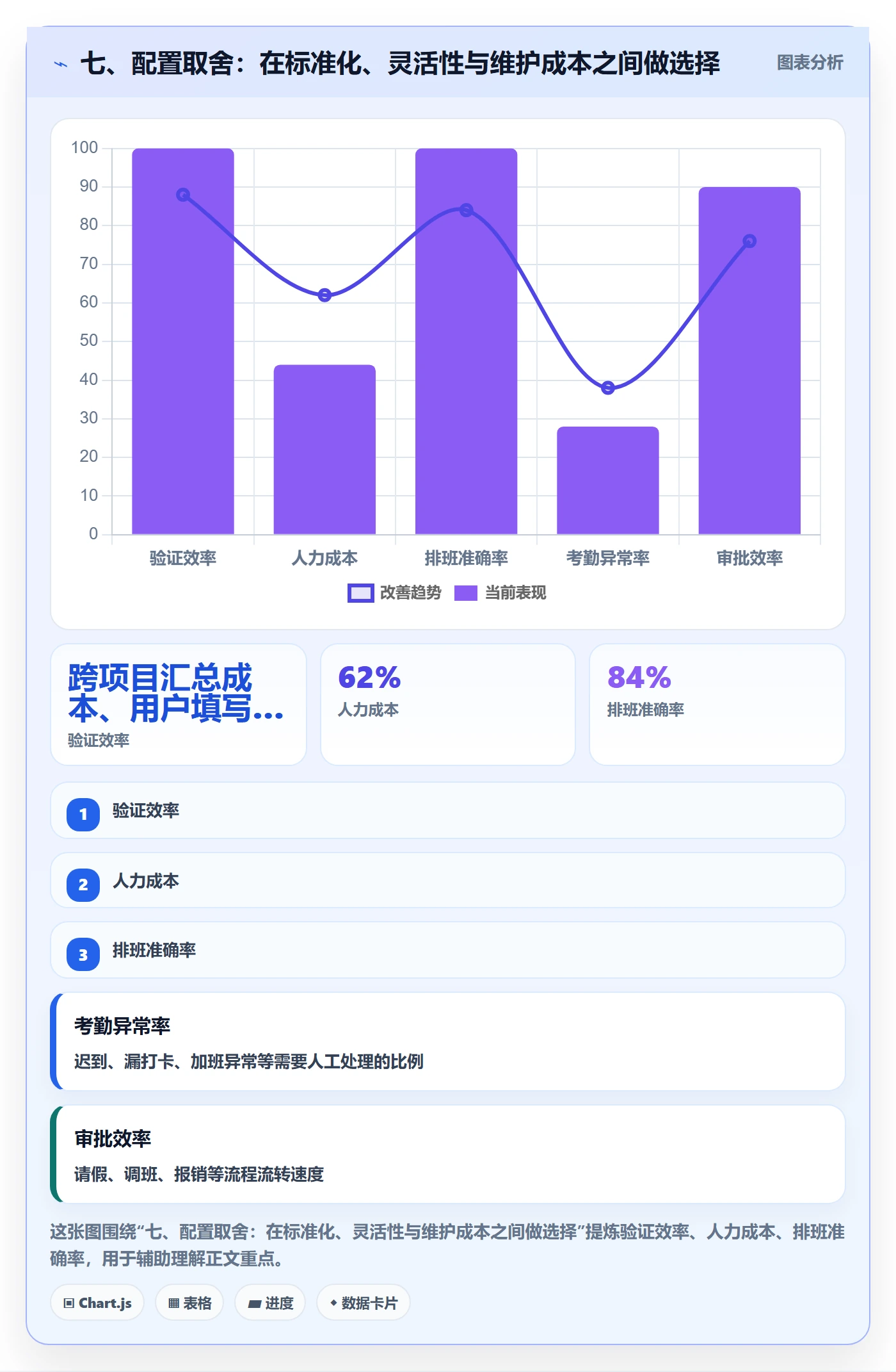 七、配置取舍:在标准化、灵活性与维护成本之间做选择