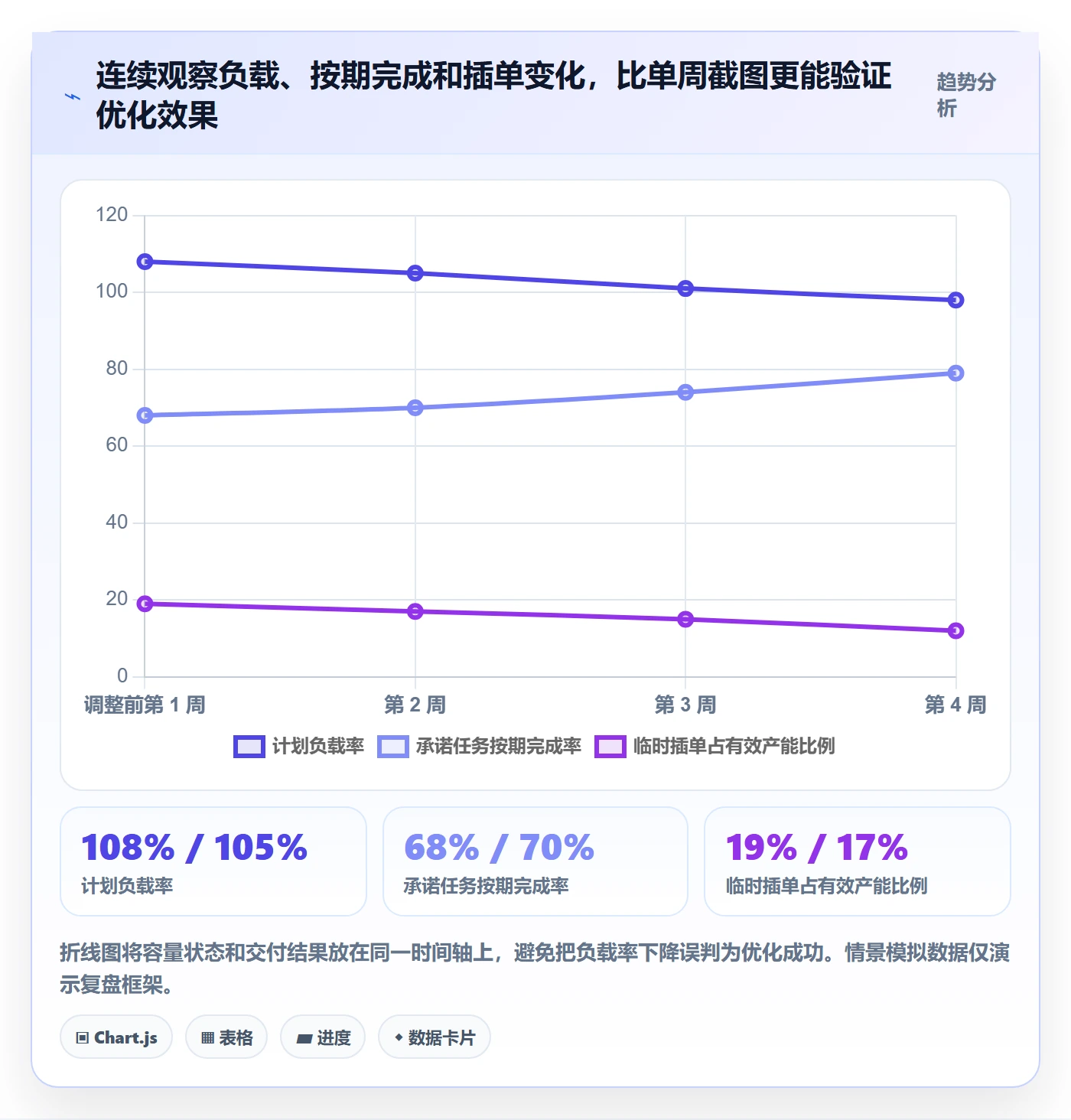 Capacity最佳实践：项目经理资源负载流程优化，常见问题