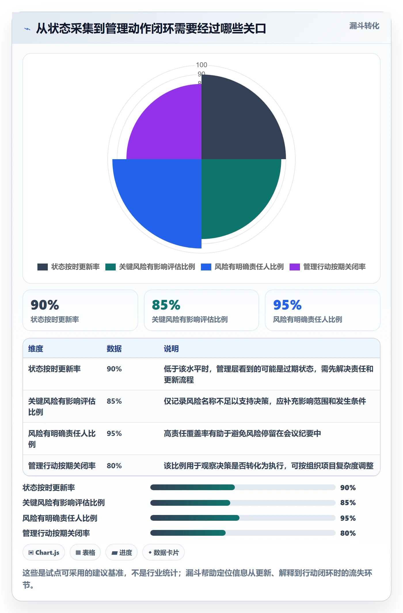 跟踪最佳实践:管理层进度跟踪入门指南,常见问题