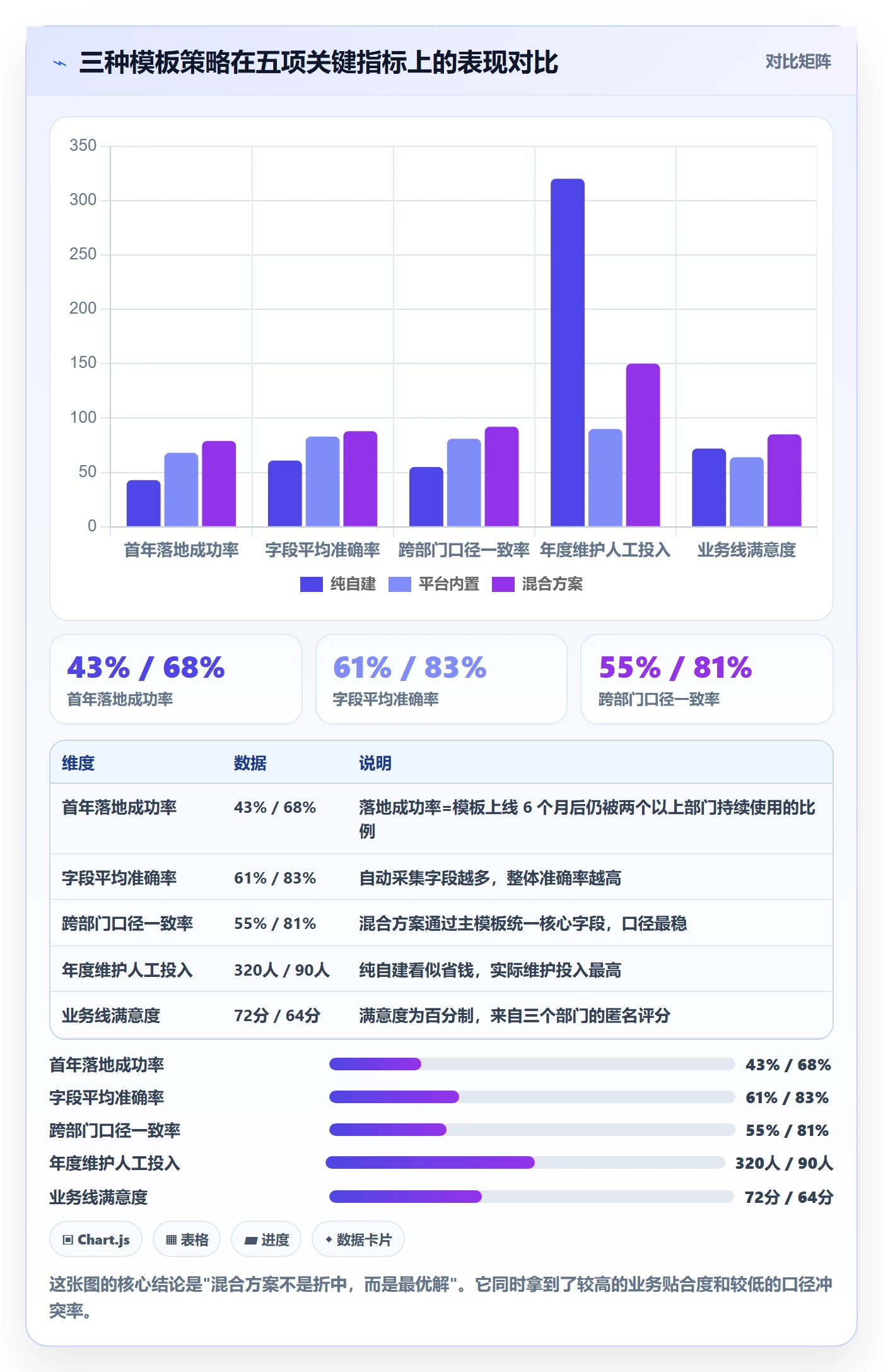 模板阶段怎么做？跨部门团队数据分析：项目模板从0到1