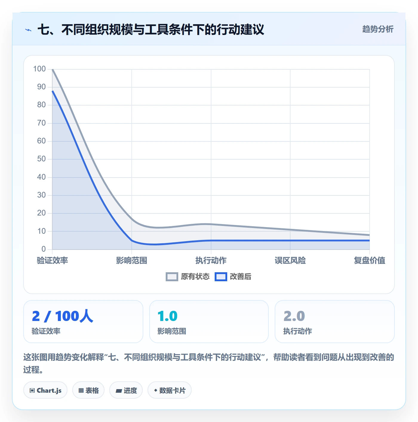 七、不同组织规模与工具条件下的行动建议