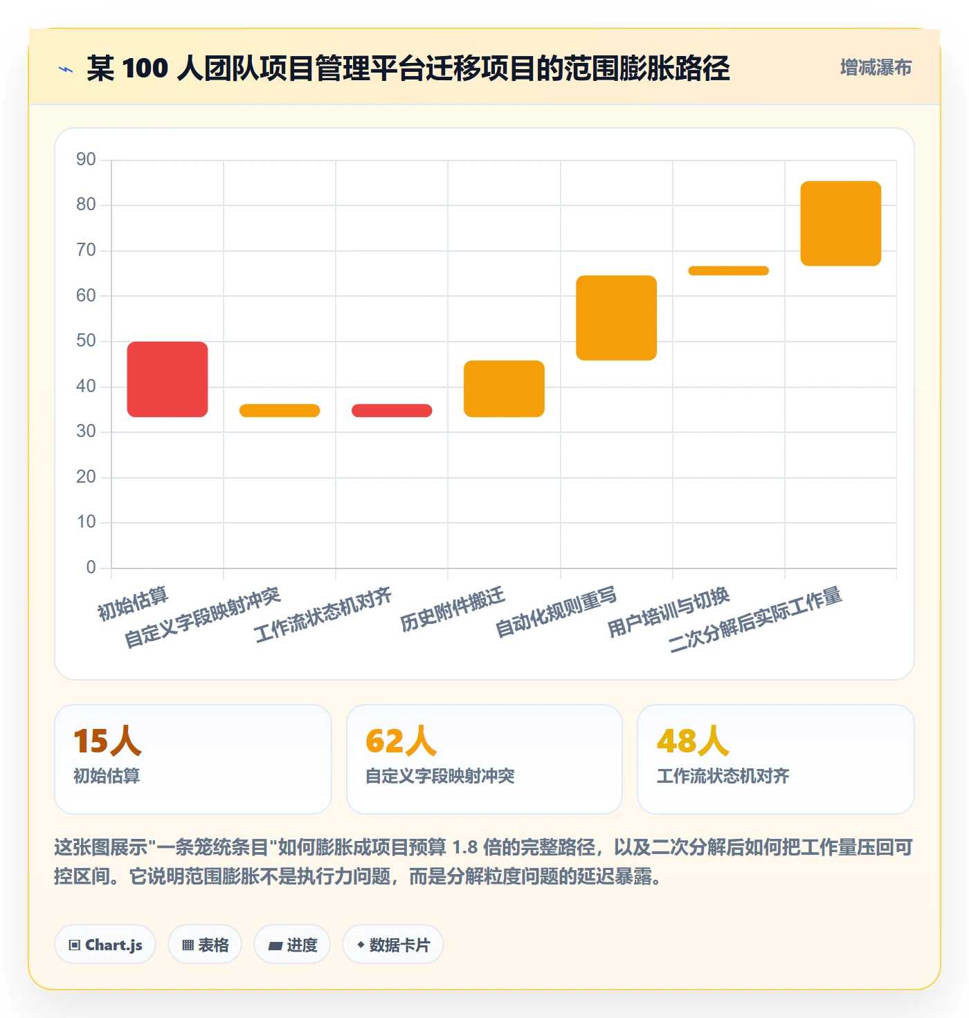项目范围工作分解教程:管理层流程优化,避坑指南
