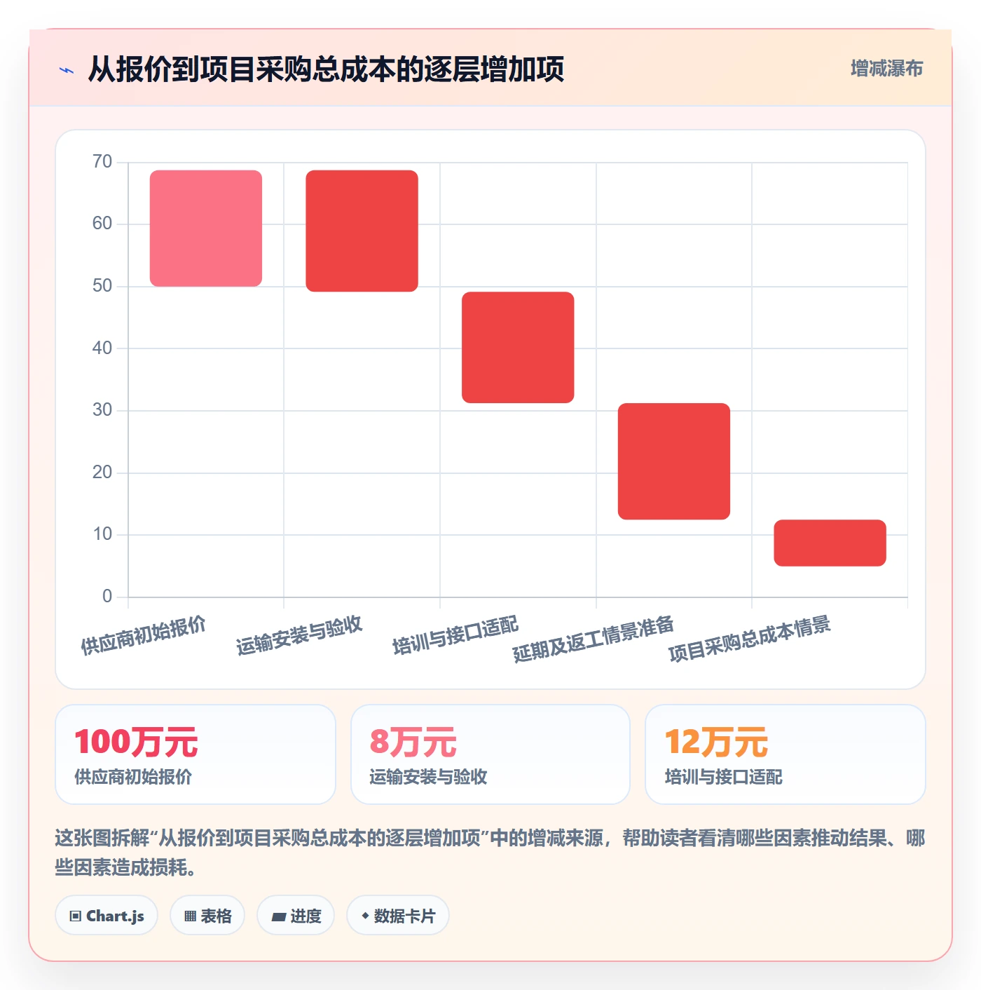 成本管理采购成本教程：PMO协同管理，避坑指南