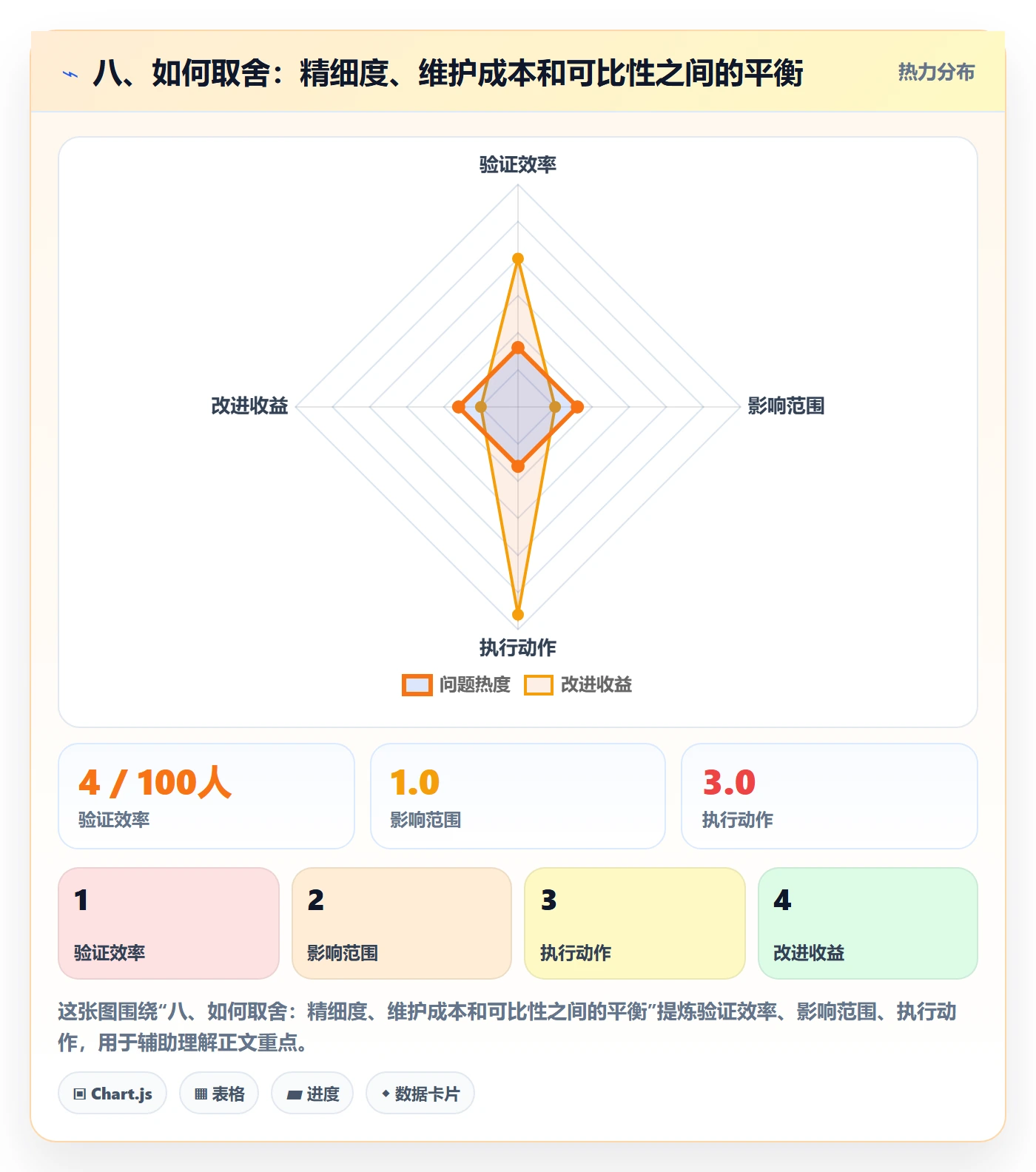 八、如何取舍：精细度、维护成本和可比性之间的平衡