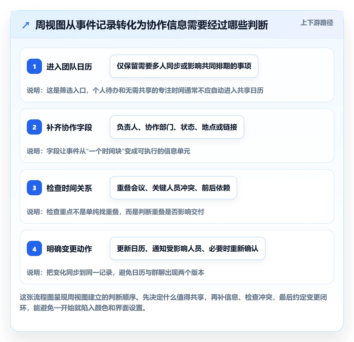 日历视图如何做好周视图？跨部门团队实操方法与操作步骤